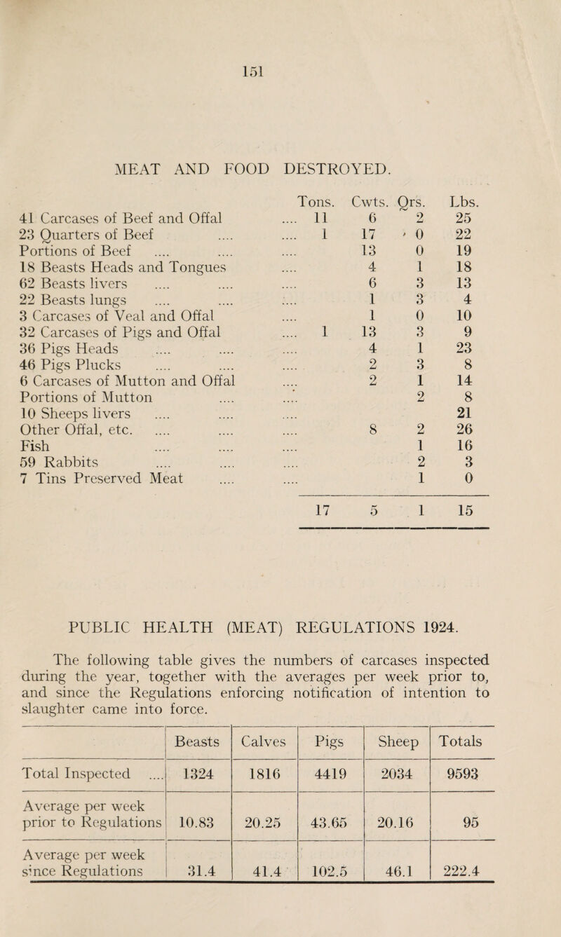 MEAT AND FOOD DESTROYED. Tons. Cwts. Qrs. Lbs. 41 Carcases of Beef and Offal .... 11 6 9 25 23 Quarters of Beef 1 17 ' 0 22 Portions of Beef 13 0 19 18 Beasts Heads and Tongues 4 1 18 62 Beasts livers 6 3 13 22 Beasts lungs 1 3 4 3 Carcases of Veal and Offal 1 0 10 32 Carcases of Pigs and Offal .... 1 13 3 9 36 Pigs Heads 4 1 23 46 Pigs Plucks 2 3 8 6 Carcases of Mutton and Offal 9 1 14 Portions of Mutton 2 8 10 Sheeps livers 21 Other Offal, etc. 8 2 26 Fish 1 16 59 Rabbits 2 3 7 Tins Preserved Meat 1 0 17 5 1 15 PUBLIC HEALTH (MEAT) REGULATIONS 1924. The following table gives the numbers of carcases inspected during the year, together with the averages per week prior to, and since the Regulations enforcing notification of intention to slaughter came into force. . Beasts Calves Pigs Sheep Totals Total Inspected 1324 1816 4419 2034 9593 Average per week prior to Regulations 10.83 20.25 43.65 20.16 95 Average per week since Regulations 31.4 41.4 102.5 46.1 222.4