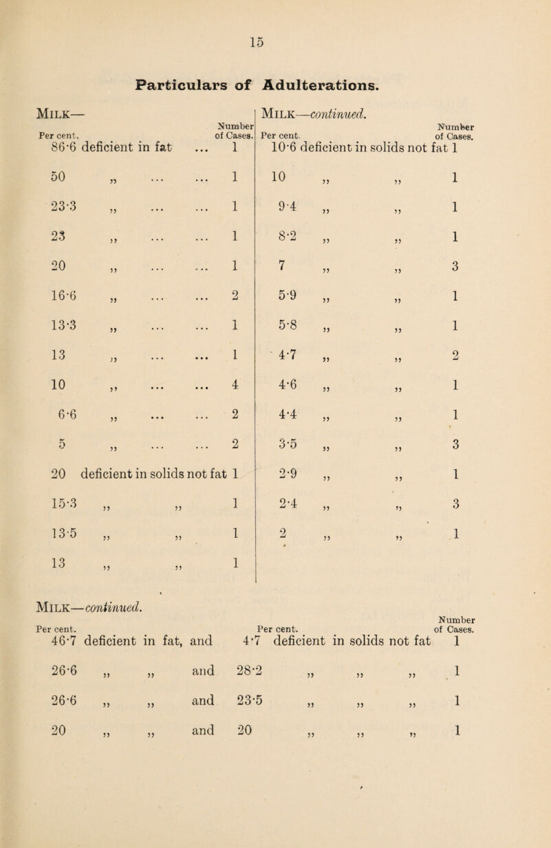 Particulars of Adulterations. Milk— Milk— -continued. Per cent . 86*6 deficient in Number of Cases. fSit ... 1 Per cent. 10*6 deficient in Number of Cases. solids not fat 1 50 . 1 10 jj J J 1 23*3 . 1 9-4 )) J J 1 23 . 1 8*2 }} JJ 1 20 . 1 7 5) JJ 3 16*6 2 5*9 JJ JJ 1 13*3 . 1 5*8 JJ J J 1 13 ... ... 1 ' 4*7 JJ JJ 2 10 4 ... ... ^ 4*6 JJ JJ 1 6*6 „ . 2 4*4 J J JJ 1 5 . 2 3*5 JJ J J 3 20 deficient in solids not fat 1 2*9 JJ J J 1 15*3 „ „ 1 2*4 JJ JJ 3 13*5 „ „ 1 2 « JJ JJ 1 13 „ 1 Milk— continued. ' Per cent. Per cent. Number of Oases. 46*7 deficient in fat, and 4*7 deficient in solids not fat 1 26*6 JJ JJ and 28*2 JJ J J J J 1 f 26*6 J J JJ and 23*5 JJ JJ JJ 1 20 J J JJ and 20 JJ J J JJ 1