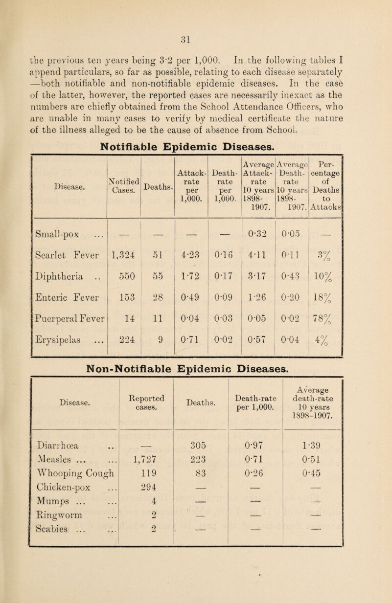 the previous ten years being 3'2 per 1,000. In the following tables I append particulars, so far as possible, relating to each disease separately —both notifiable and non-notifiable epidemic diseases. In the case of the latter, however, the reported cases are necessarily inexact as the numbers are chiefly obtained from the School Attendance Officers, who are unable in many cases to verify by medical certificate the nature of the illness alleged to be the cause of absence from School. Notifiable Epidemic Diseases. j Disease. Notified Cases. Deaths. Attack- rate per 1,000. Death- rate per 1,000. Average Attack- rate 10 years 1898- 1907. Average Death- rate 10 years 1898- 1907. Per¬ centage of Deaths to Attacks Small-pox — — — — 0-32 0-05 — Scarlet Fever 1,324 51 4-23 0-16 4*11 0-11 3% Diphtheria 550 55 1-72 0-17 3-17 0-43 10% Enteric Fever 153 28 0-49 0-09 F26 0-20 18% Puerperal Fever 14 11 0-04 0-03 0-05 0-02 78% Erysipelas 224 9 0*71 0-02 0-57 0-04 1% Non-Notifiable Epidemic Diseases. Disease. Reported cases. Deaths. Death-rate per 1,000. Average death-rate 10 years 1898-1907. Diarrhoea 305 0-97 D39 Measles ... 1,727 223 0-71 0-51 AVhooping Cough 119 83 0-26 0-45 Chicken-pox 294 — — — Mumps ... 4 — — — 1 Ringworm 1 ^ 2 — — 1 Scabies ... 2 — — —