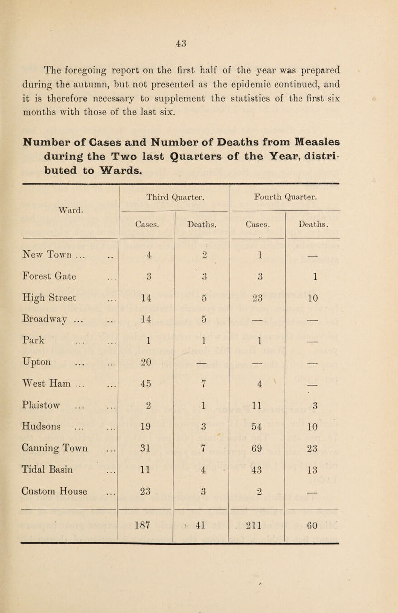 The foregoing report on the first half of the year was prepared during the autumn, but not presented as the epidemic continued, and it is therefore necessary to supplement the statistics of the first six months with those of the last six. Number of Cases and Number of Deaths from Measles during the Two last Quarters of the Year, distri¬ buted to Wards. Ward. i Third Quarter. Fourth Quarter. 1 j Cases. Deaths. Cases. Deaths. New Town ... 4 o 1 — Forest Gate 3 3 3 1 High Street 14 5 23 10 Broadway ... 14 5 — — Park 1 1 1 — Upton 20 — — — West Ham ... 45 7 4 — Plaistow 2 1 11 3 Hudsons 19 3 54 10 Canning Town 31 7 69 23 Tidal Basin 11 4 • 43 13 Custom House 23 3 2 — . 187 ‘ 41 211 60