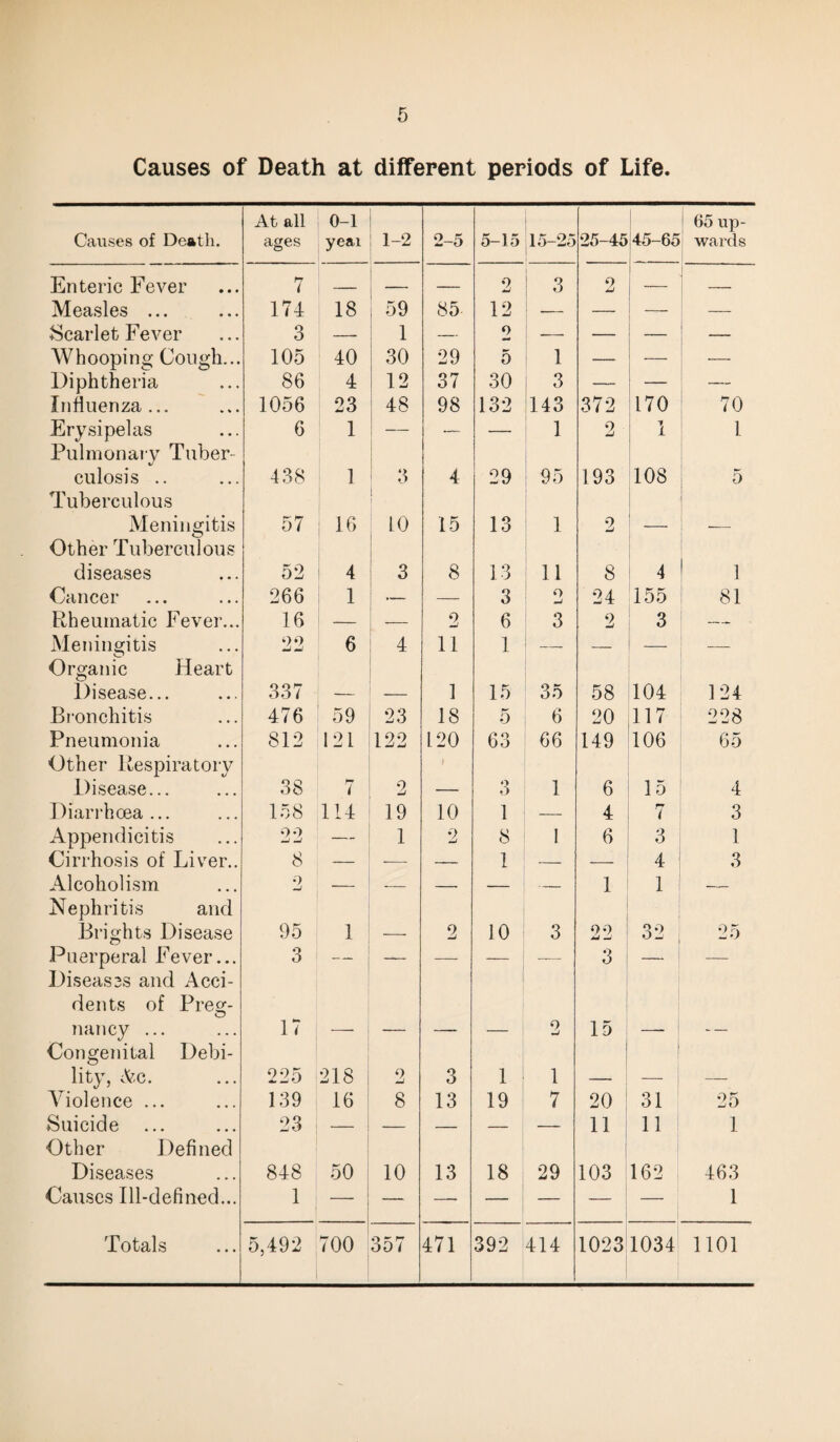 Causes of Death at different periods of Life Causes of Death. At all ages 0-1 yeai 1-2 2-5 5-15 15-25 25-45 45-65 1 65 up¬ wards Enteric Fever 7 _ _ — 2 3 2 — _ Measles ... 174 18 59 85. 12 — — — Scarlet Fever 3 — 1 — o — — — __ Whooping Cough... 105 40 30 29 5 1 — — Diphtheria 86 4 12 37 30 3 — — _ Influenza... 1056 23 48 98 132 143 372 170 70 Erysipelas Pulmonary Tuber- 6 1 — — — 1 2 1 l culosis .. Tuberculous 438 1 3 4 29 95 193 108 5 Meningitis Other Tuberculous 57 16 10 15 13 1 2 — diseases 5 2 4 3 8 13 11 8 4 1 Cancer 266 1 .— — 3 O mJ 24 155 81 Rheumatic Fever... 16 — 2 6 3 2 3 — Meningitis Organic Heart 22 6 4 11 1 — — — — Disease... 337 — 1 15 35 58 104 124 Bronchitis 476 59 9*1 fj 18 5 6 20 117 228 Pneumonia Other Respiratory 812 121 122 120 l 63 66 149 106 65 Disease... 38 7 2 — 3 1 6 15 4 Diarrhoea... 158 114 19 10 1 — 4 7 3 Appendicitis 00 — 1 2 8 1 6 3 1 Cirrhosis of Liver.. 8 — — — 1 — — 4 3 Alcoholism Nephritis and 9 — — — — — 1 1 — Brights Disease 95 1 — 2 10 3 22 25 Puerperal Fever... Diseases and Acci¬ dents of Preg- 3 __ 3 nancy ... Congenital Debi- 17 — — — — 2 15 __ l — lity, Ac. 225 218 2 3 1 1 — — — Violence ... 139 16 8 13 19 7 20 31 25 Suicide Other Defined 23 — — — — — 11 11 1 Diseases 848 50 10 13 18 29 103 162 463 Causes Ill-defined... 1 — — — — — _ i — 1 Totals 5,492 700 357 471 392 414 1023 1034 1101