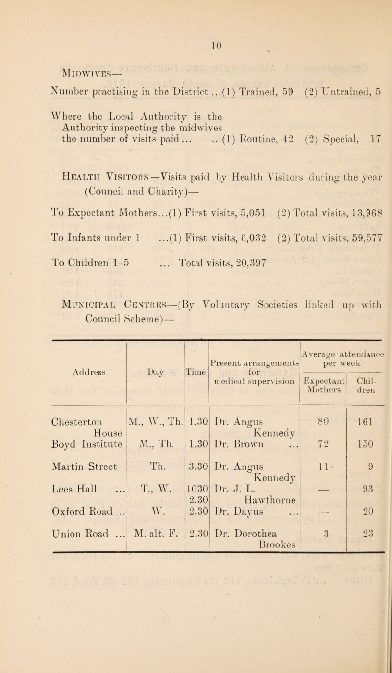 Midwives— Number practising in the District ...(1) Trained, 59 (2) Untrained, 5 Where the Local Authority is the Authority inspecting the midwives the number of visits paid.(1) Routine, 42 (2) Special, 17 Health Visitors—Visits paid by Health Visitors during the year (Council and Charity)— To Expectant Mothers...(1) First visits, 5,051 (2) Total visits, 13,968 To Infants under 1 ...(1) First visits, 6,032 (2) Total visits, 59,577 To Children 1-5 ... Total visits, 20,397 Municipal Centres—•(By Voluntary Societies linked up with Council Scheme)— Address Day ' Time Present arrangements for medical supervision Average attendance per week Expectant Mothers Chil¬ dren Chesterton House M, W., Th. 1.30 Dr. Anvils o _ Kennedy 80 161 Boyd Institute M., Th. 1.30 Dr. Brown 72 150 Martin Street Th. 3.30 Dr. Angus Kennedy ID 9 Lees Hall T, W. r * 1030 2.30 Dr. J. L. Hawthorne — 93 Oxford Road ... w. 2.30 Dr. Day us — 20 Union Road ... M. alt. F. 2.30 Dr. Dorothea Brookes 3 23