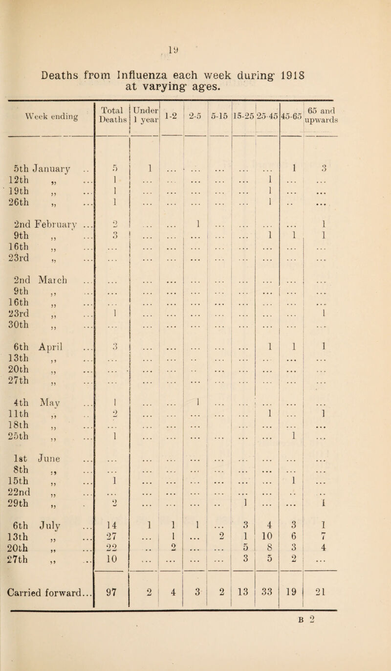 Deaths from Influenza each week during’ 1918 at varying* ag^es. Week ending Total Deaths Under ] year 1-2 2-5 5-15 15-25 25 45 45-65 65 and upwards 5th January 5 1 1 o 6 12th ,, 1 . . . ... • • • I . . . •.. 19th ,, 1 • • • . . . 1 . . . 26th ,, 1 ... . . . 1 • •» 2nd February ... 0 -J . . . 1 . i 9 th 3 3 • • * o o ; • . . ... 1 1 i 16th ,, ... ... . • • . . . , . , . • . •.. 23rd »5 ... ... ... 2nd March ! ... . 9 th ,, • • • • • . • • • • • • ,,». 16th ,5 ... t • • f w . , • . . 23rd )» • • • i • » . , , , . , . i 30th 3 3 ... ... 6th April 3 ! ... 1 1 i 13th ... . . • • • ... 20th 33 * * * ... • • • * • • • ,.» 27th ,, ... ... . . . 4 th May 1 1 . . . . . . 11th 9 -J ... 1 . . . i 18th 33 • • • ... , , , ... • • • ... • • • 25th 3 3 * * * 1 ... . . . 1 • * * 1st June 8th ... • • • • • • 15th jj • • • 1 . . . 1 ,, * 22nd 5 J * • • • • « . • . . . . • • • • * 29th JJ 9 tmJ ... 1 ... ... i 6th July 14 1 1 1 3 4 3 i 13th 33 • * • 27 ... 1 • • • 2 1 10 6 rr 1 20th 33 • • • 22 • • 2 • • . . . • 5 8 3 4 27th 5» 10 ... ... 3 5 2 • • • Carried forward... 97 2 4 3 2 13 33 19 21 b 2