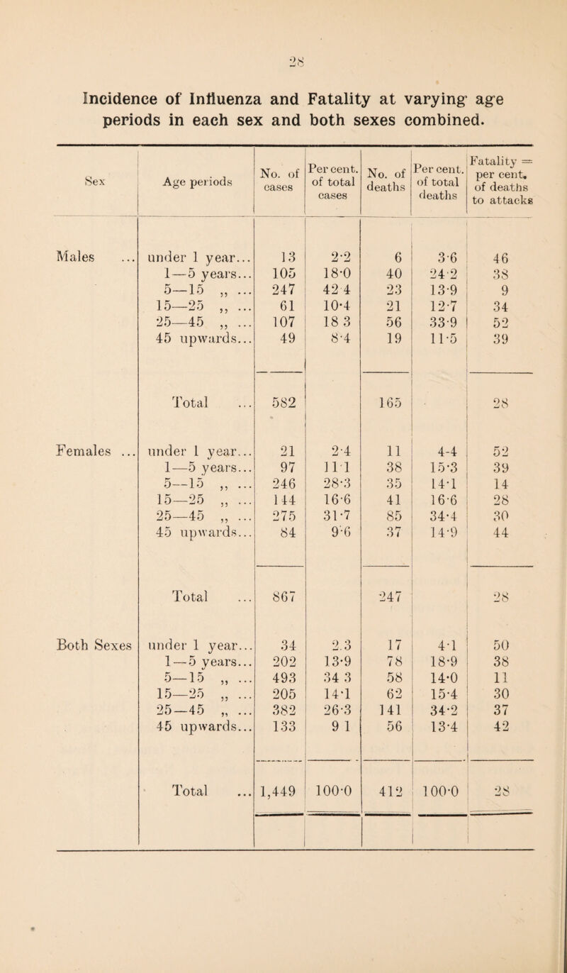 Incidence of Influenza and Fatality at varying’ age periods in each sex and both sexes combined. Sex Age periods No. of cases Percent, of total cases No. of deaths Per cent, of total deaths Fatality = per cent, of deaths to attacks Males under 1 year... 13 2-2 6 3-6 46 1—5 years... 105 18*0 40 24'2 38 5-15 „ ... 247 42 4 23 13-9 9 15—25 ,, ... 61 10-4 21 12-7 34 25—45 „ ... 107 18 3 56 33-9 52 45 upwards... 49 8-4 19 11-5 39 Total 582 165 28 Females ... under i year... 21 2-4 11 4-4 52 1—5 years... 97 111 38 15*3 39 5—15 „ ... 246 28*3 35 14-1 14 15—25 „ ... 144 16-6 41 16-6 28 25—45 „ ... 275 31-7 85 34-4 30 45 upwards... 84 9-6 37 14-9 44 Total 867 247 28 Both Sexes under 1 year... 34 2.3 17 4-1 • 50 1 — 5 years... 202 13*9 78 18-9 38 5-15 „ ... 493 34 3 58 14-0 11 15-25 „ ... 205 14T 62 15-4 30 25—45 „ ... 382 26-3 141 34-2 37 45 upwards... 133 9 1 56 13-4 42 Total 1,449 100-0 412 mk 100-0 28 .