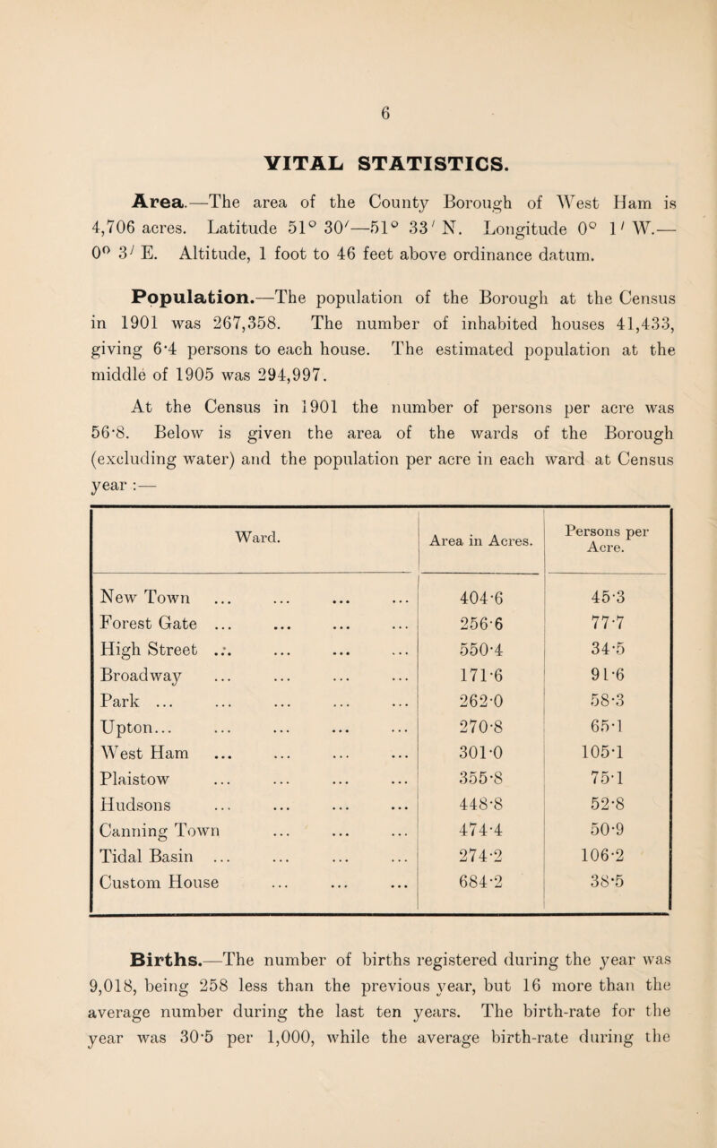 VITAL STATISTICS. Area.—The area of the County Borough of West Ham is 4,706 acres. Latitude 51° 30'—51° 33' N. Longitude 0° 11 W.— 0° 37 E. Altitude, 1 foot to 46 feet above ordinance datum. Population.—The population of the Borough at the Census in 1901 was 267,358. The number of inhabited houses 41,433, giving 6*4 persons to each house. The estimated population at the middle of 1905 was 294,997. At the Census in 1901 the number of persons per acre was 56’8. Below is given the area of the wards of the Borough (excluding water) and the population per acre in each ward at Census year :— Ward. Area in Acres. Persons per Acre. New Town 404-6 45-3 Forest Gate ... 256-6 77-7 High Street 550-4 34-5 Broadway 171-6 91-6 Park ... 262-0 58-3 Upton... 270-8 65-1 West Ham 301-0 105-1 Plaistow 355-8 75-1 Hudsons 448-8 52-8 Canning Town 474-4 50-9 Tidal Basin ... 274-2 106-2 Custom House 684-2 38-5 Births.—The number of births registered during the year was 9,018, being 258 less than the previous year, but 16 more than the average number during the last ten years. The birth-rate for the year was 30‘5 per 1,000, while the average birth-rate during the