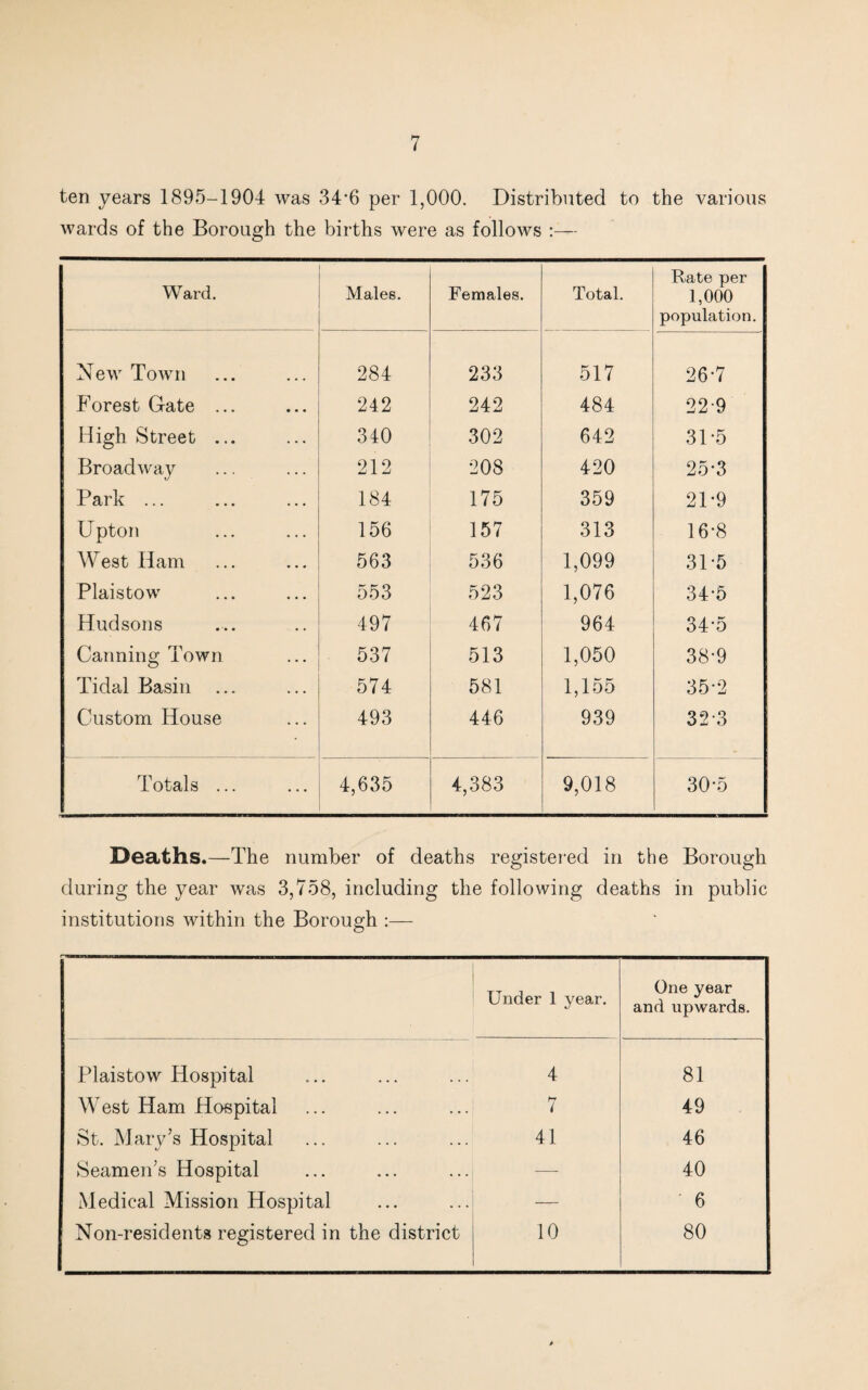 ten years 1895-1904 was 34‘6 per 1,000. Distributed to the various wards of the Borough the births were as follows :— Ward. Males. Females. Total. Rate per 1,000 population. New Town 284 233 517 26-7 Forest Gate ... 242 242 484 22-9 High Street ... 340 302 642 31*5 Broadway 212 208 420 25-3 Park ... 184 175 359 2P9 Upton 156 157 313 16-8 West Ham 563 536 1,099 31-5 Plaistow 553 523 1,076 34-5 Hudsons 497 467 964 345 Canning Town 537 513 1,050 38-9 Tidal Basin ... 574 581 1,155 35-2 Custom House 493 446 939 32-3 Totals ... 4,635 4,383 9,018 30-5 Deaths.—The number of deaths registered in the Borough during the year was 3,758, including the following deaths in public institutions within the Borough :— Under 1 year. One year and upwards. Plaistow Hospital 4 81 West Ham Hospital 7 49 St. Mary’s Hospital 41 46 Seamen’s Hospital — 40 Medical Mission Hospital — 6 Non-residents registered in the district 10 80