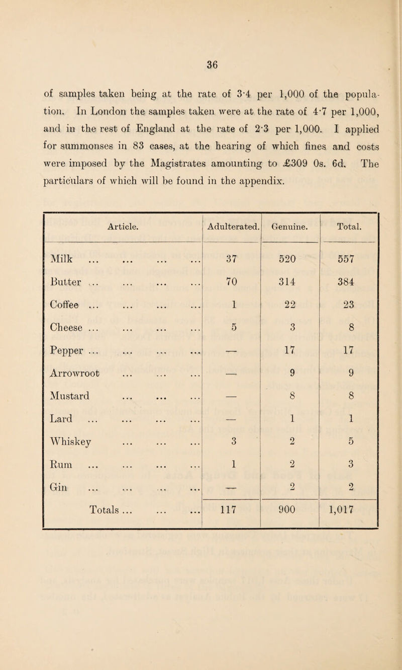 of samples taken being at the rate of 3-4 per 1,000 of the popula¬ tion. In London the samples taken were at the rate of 4-7 per 1,000, and in the rest of England at the rate of 23 per 1,000. I applied for summonses in 83 cases, at the hearing of which fines and costs were imposed by the Magistrates amounting to <£309 0s. 6d. The particulars of which will be found in the appendix. Article. Adulterated. Genuine. Total. Milk 37 520 557 Butter ... 70 314 384 Coffee ... 1 22 23 Cheese ... 5 3 8 Pepper ... —— 17 17 Arrowroot — 9 9 Mustard — 8 8 Lard — 1 1 Whiskey 3 2 5 Rum 1 2 3 Pin VT 411 ••• ••< -•* ••• -— 2 2 Totals ... 117 900 1,017