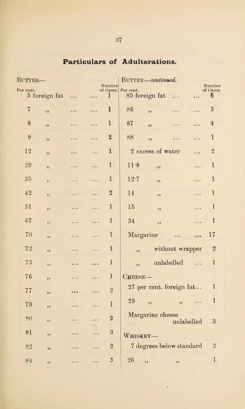 Particulars of Adulterations. Butter— Per cent. 5 foreign fat . 8 9 12 29 35 42 51 67 70 72 73 76 77 79 80 81 82 84 >> » >> » » n n jj »» ii 51 55 55 55 jj >> Number of Oases. 1 1 1 1 2 1 1 1 1 1 2 1 2 3 2 B utter—continued. Per cent. 85 foreign fat ... 86 87 88 n >> 2 excess of water 11*9 12*7 14 15 34 >> 5) 55 Margarine Number of Cases. 6 3 4 1 2 1 >> 55 Cheese— 27 per cent, foreign fat. 29 55 55 Margarine cheese unlabelled Whiskey— 7 degrees below standard 1 1 17 without wrapper 2 unlabelled ... 1 1 1 26 51 51