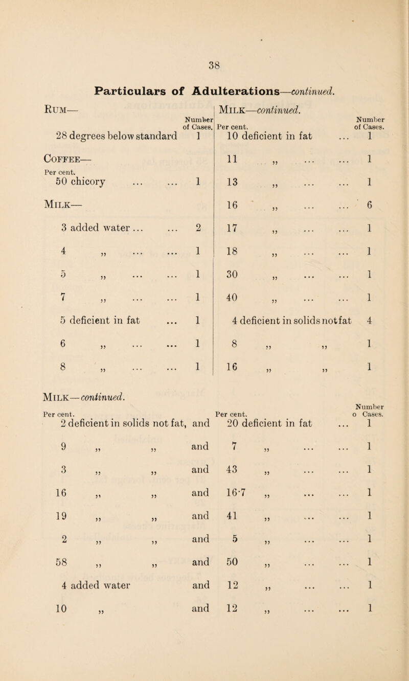 Particulars of Adulterations—continued. Rum— 28 degrees below standard Number of Cases. 1 Milk—continued. Per cent. 10 deficient in fat Number of Cases. 1 Coffee— 11 ,, ... ... 1 Per cent. 50 chicory ... 1 13 >) • •• • • • 1 Milk— 16 j, ... ... 6 3 added water ... ... 2 17 ,, ... ... 1 4 ,j ... 1 18 ,, 1 0 1 30 ,, ... 1 7 i j) • • • ... 1 40 ,, 1 5 deficient in fat • • • 1 4 deficient in solids notfat 4 6 J5 • • • • • • 1 8 •5 55 1 8 ... 1 16 55 55 1 Milk—continued. Number Per cent. Per cent. o Cases. 2 deficient in solids not fat, and 20 deficient in fat 1 9 55 and 7 55 • * * 1 3 JJ and 43 55 1 16 55 and 16-7 55 1 19 55 and 41 55 * • • 1 2 55 and 5 55 1 58 55 and 50 55 * * * 1 4 added water and 12 55 1 10 and 12 55 • * • 1 1