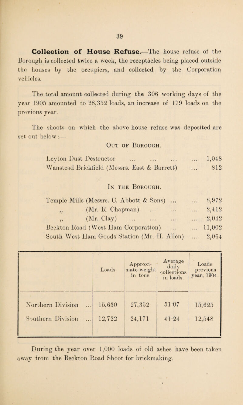 Collection of House Refuse.—The house refuse of the Borough is collected twice a week, the receptacles being placed outside the houses by the occupiers, and collected by the Corporation vehicles. The total amount collected during the 306 working days of the year 1905 amounted to 28,352 loads, an increase of 179 loads on the previous year. The shoots on which the above house refuse was deposited are set out below :— Out of Borough. Leyton Dust Destructor ... ... ... ... 1,048 Wanstead Brickfield (Messrs. East & Barrett) ... 812 In the Borough. Temple Mills (Messrs. C. Abbott & Sons) ... ... 8,972 ,, (Mr. R. Chapman) ... ... ... 2,412 ,, (Mr. Clay) ... ... ... ... 2,042 Beckton Road (West Ham Corporation) ... ... 11,002 South West Ham Goods Station (Mr. H. Allen) ... 2,064 Loads. . Approxi¬ mate weight in tons. Average daily collections in loads. Loads previous year, 1904. Northern Division 15,630 27,352 51-07 15,625 Southern Division 12,722 24,171 41-24 12,548 During the year over 1,000 loads of old ashes have been taken away from the Beckton Road Shoot for brickmaking.