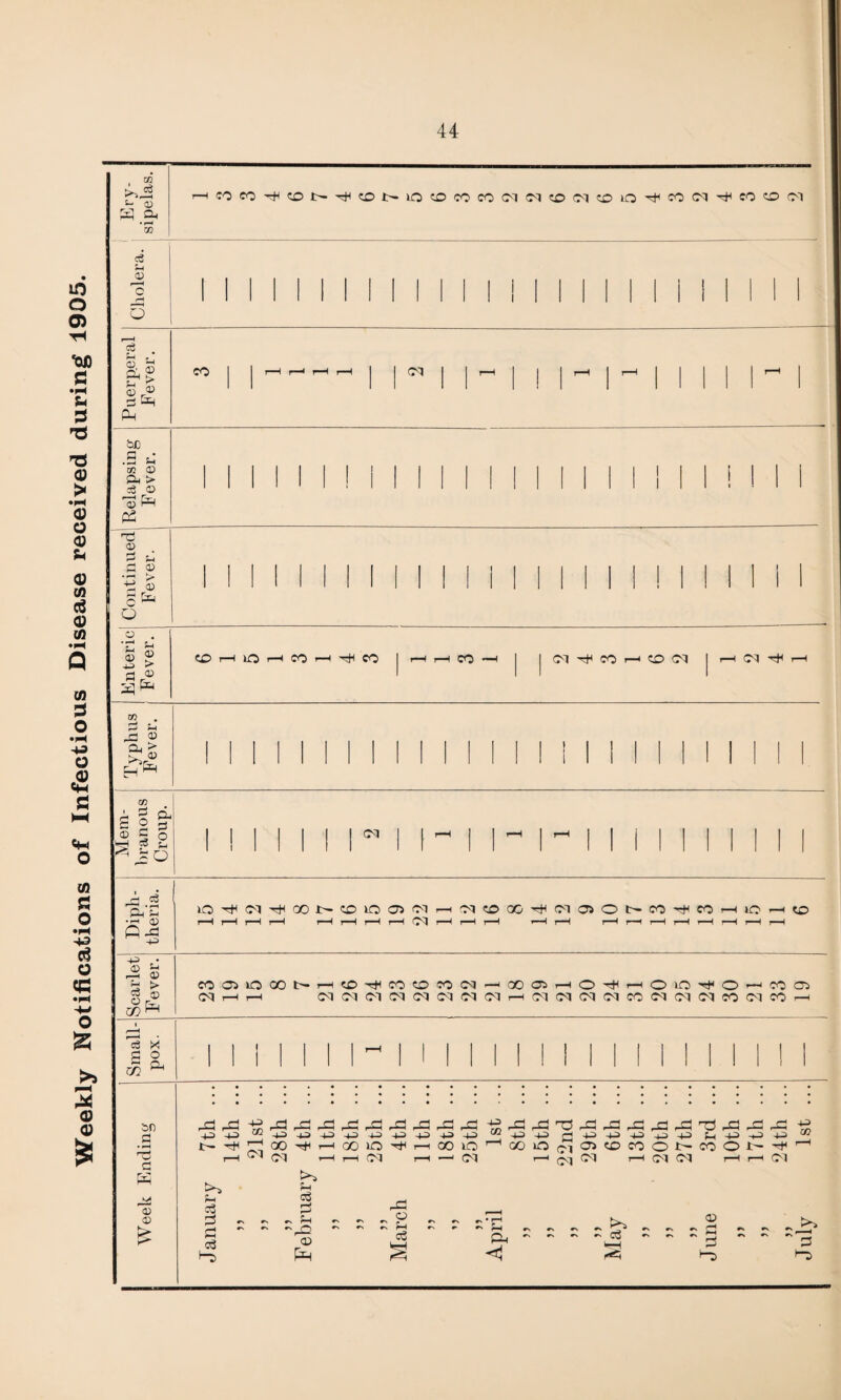 Weekly Notifications of Infectious Disease received during 1905. ►J £~ © a a, • r* rfi rHcoco^<£ii>^^Di>iotDMeO(M(ntO(M©io^M(n^co?0(M \ Cholera. ... 1 1 1 II ! 1 II 1 Puerperal Fever. CO j j r-H r—* i—H r-H j | CM | J r-H J J J r-H J t—H j | j | J Relapsing Fever. 1 1 1 1 1 11 M Ml M M Ml ! M M 1 1 Continued Fever. ... Mi 1 1 1 1 1 ! 1 1 1 1 II Enteric Fever. CCrHlOr-ICO^^CO | r—1 H CO -1 | j (M ^ CO H 50 N |i—ICU^T—1 Typhus Fever. .MM... m A g ^ g O rt ©Co | | | | | j j CU | j r—1 | j r-H | r—1 | | j | | | | | | j Diph¬ theria. lO^(M^OON0lOai<MrHM^OO^(Ma>O^CO^COHiOrH(O H r-H r-H t—H t-H r-H r-H r-H CM r-H r-H t—H ’-H r-H i-H r—t H r—H r-H r-H r-H r-H Scarlet Fever. cooiiQoONH^^mcowMr-icoajHO^HOio^O'-'Woi oq i—( i—i NNIMiNNiMNiMHNIMiMNeONINWWNCOH Small¬ pox. | | | | | | | ^ | | | || || | | | | | | | | 1 II Week Ending r-S3 p-Ch g i-C ~g i-C i-^H T? i-C i-C r-C. g N^Hoo^HQO^^.HOOionoOO^COCOO^COON^n r-H (M r-H H CM r-H —* (M »—* (^\J CM r-H (M CM r—H t—H <M s>> % £ § ^ _ 3 ^ ~ ~ g - ^•r< <x> 3 -g 4 e. - - - - - - 3 - ' - s H-5 pH S <1 HJ H> l5