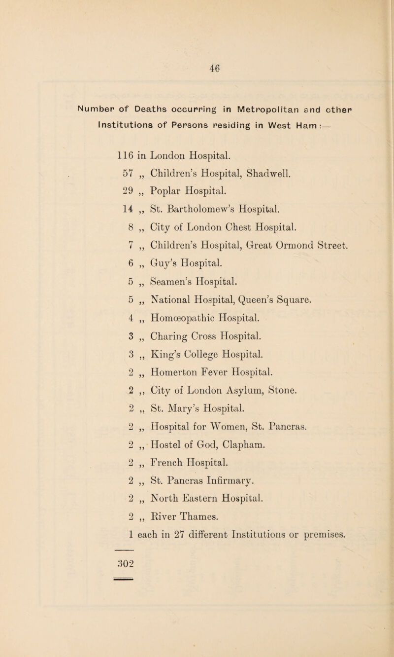 Number* of Deaths occurring in Metropolitan and other Institutions of Persons residing in West Ham:— 116 in London Hospital. 57 ,, Children’s Hospital, Shadwell. 29 ,, Poplar Hospital. 14 ,, St. Bartholomew’s Hospital. 8 ,, City of London Chest Hospital. 7 ,, Children’s Hospital, Great Ormond Street. 6 ,, Guy’s Hospital. 5 ,, Seamen’s Hospital. 5 ,, National Hospital, Queen’s Square. 4 ,, Homoeopathic Hospital. 3 ,, Charing Cross Hospital. 3 ,, King’s College Hospital. 2 ,, Homerton Fever Hospital. 2 ,, City of London Asylum, Stone. 2 ,, St. Mary’s Hospital. 2 ,, Hospital for Women, St. Pancras. 2 ,, Hostel of God, Clapham. 2 ,, French Hospital. 2 ,, St. Pancras Infirmary. 2 „ North Eastern Hospital. 2 ,, River Thames. 1 each in 27 different Institutions or premises. 302