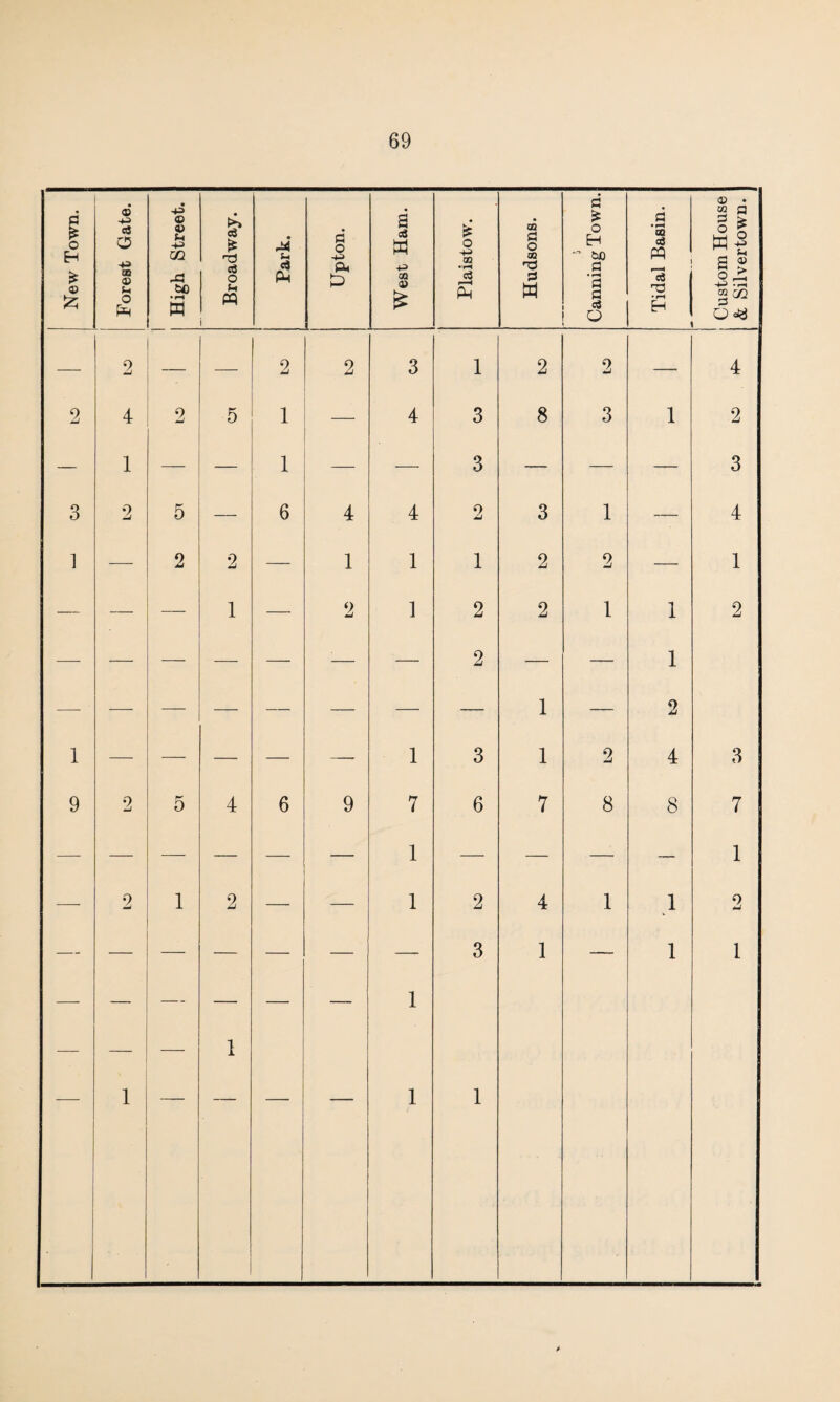 New Town. Forest Gate. High Street. Broadway. -- Park. Upton. West Ham. Plaistow. Hudsons. 'j Canning Town. Tidal Basin. Custom House & Silvertown. — 2 — — 2 2 3 1 2 2 — 4 2 4 2 5 1 — 4 3 8 3 1 2 ; — 1 _ 1 — 3 — -— — 3 3 2 5 — 6 4 4 O jLi 3 1 — 4 1 — 2 2 — 1 1 1 2 2 — 1 — — i — 2 1 2 2 1 1 2 — — — — — -— — 2 — — 1 — — —— — — — — — 1 — 2 1 — — — — — 1 3 1 2 4 3 9 2 r-' 0 4 6 9 7 6 7 8 8 7 — — — — — 1 — — — — 1 — 2 1 2 — — 1 2 4 1 1 2 1 — 1 — 1 1 3 1 1 1 1
