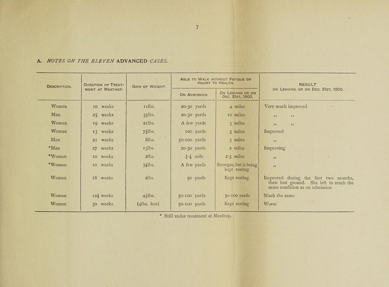 A. NOTES ON THE ELEVEN ADVANCED CASES. Description. Duration of Treat- Gain of Weight. Able to Walk without Fatigue or Injury to Health. RESULT ment at Meathop. On Admission. On Leaving or on Dec. 31st, 1900. on Leaving, or on Dec. 31st, 1900. Woman io weeks nibs. 20-30 yards 4 miles Very much improved Man 25 weeks 35lbs. 20-30 yards 10 miles 99 9 9 Woman 19 weeks 21 lbs. A few yards 3 miles 9 9 99 Woman 13 weeks 7*lbs. 100 yards 3 miles Improved Man 21 weeks 81bs. 50-100 yards 3 miles 9 9 *Man 27 weeks I3lbs. 20-30 yards 2 miles Improving * Woman 10 weeks 2lbs. J-i mile 2-3 miles 9 9 ‘Woman 10 weeks 3 4 lbs. A few yards Stronger, but is being kept resting 99 Woman 18 weeks 2lbs. 50 yards Kept resting Improved during the first two months, then lost ground. She left in much the same condition as on admission Woman 12^ weeks 4^1bs. 50-100 yards 50-100 yards Much the same Woman 30 weeks (4lbs. lost) 50-100 yards Kept resting Worse *