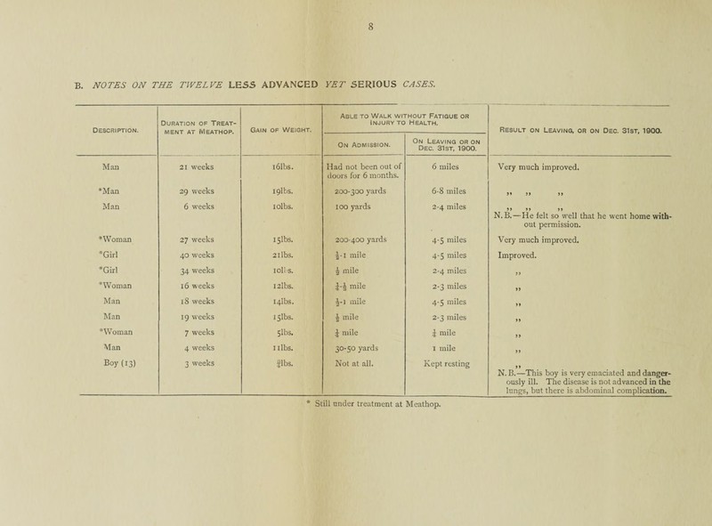 B. NOTES ON THE TWELVE LESS ADVANCED YET SERIOUS CASES. Description. Duration of Treat¬ ment AT (VlEATHOP. Gain of Weight. Able to Walk without Fatigue or Injury to Health. Result on Leaving, or on Dec. 31st, 1900. On Admission. On Leaving or on Dec. 31st, 1900. Man 21 weeks i61bs. Had not been out of doors for 6 months. 6 miles Very much improved. *Man 29 weeks I9lbs. 200-300 yards 6-8 miles 99 99 Man 6 weeks iolbs. 100 yards 2-4 miles 99 99 99 N.B.—He felt so well that he went home with¬ out permission. ‘Woman 27 weeks I5lbs. 200-400 yards 4-5 miles Very much improved. ‘Girl 40 weeks 21 lbs. J-i mile 4-5 miles Improved. ‘Girl 34 weeks iolls. i mile 2-4 miles 99 ‘Woman 16 weeks 12lbs. J-J mile 2-3 miles 99 Man 18 weeks I4lbs. ^-1 mile 4-5 miles 99 Man 19 weeks I5lbs. £ mile 2-3 miles 99 ‘Woman 7 weeks 5lbs, J mile £ mile 99 Man 4 weeks 1 ilbs. 30-50 yards 1 mile 99 Boy (13) 3 weeks Jibs. Not at all. Kept resting 99 N. B.—This boy is very emaciated and danger¬ ously ill. The disease is not advanced in the lungs, but there is abdominal complication.