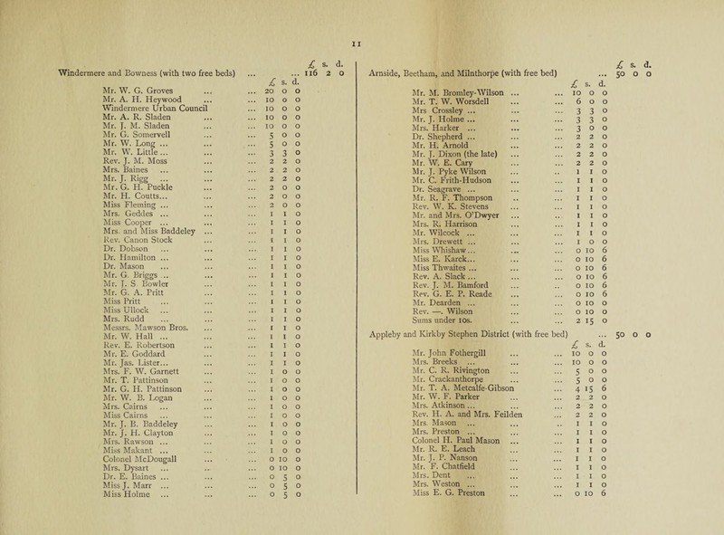 Windermere and Bowness (with two free beds) Mr. W. G. Groves Mr. A. H. Heywood Windermere Urban Council Mr. A. R. Sladen Mr. J. M. Sladen Mr. G. Somervell Mr. W. Long ... Mr. W. Little ... Rev. J. M. Moss Mrs. Baines Mr. J. Rigg Mr. G. H. Puckle Mr. H. Coutts... Miss Fleming ... Mrs. Geddes ... Miss Cooper ... Mrs. and Miss Baddeley ... Rev. Canon Stock Dr. Dobson Dr. Hamilton ... Dr. Mason Mr. G. Briggs .. Mr. J. S Bowler Mr. G. A. Pritt Miss Pritt Miss Ullock Mrs. Rudd Messrs. Mawson Bros. Mr. W. Hall ... Rev. E. Robertson Mr. E. Goddard Mr. Jas. Lister... Mrs. F. W. Garnett Mr. T. Pattinson Mr. G. H. Pattinson Mr. W. B. Logan Mrs. Cairns Miss Cairns Mr. J. B. Baddeley Mr. J. H. Clayton Mrs. Rawson ... Miss Makant ... Colonel McDougall Mrs. Dysart Dr. E. Baines ... Miss J. Marr ... Miss Holme £ s. ... 116 2 0 d. Arnside, Beetham, and Milnthorpe (with free bed) £ s. d. 20 0 0 Mr. M. Bromley-Wilson ... ... IO 0 0 IO 0 0 Mr. T. W. Worsdell ... 6 0 0 IO 0 0 Mrs Crossley ... - 3 3 0 IO 0 0 Mr. J. Holme ... ... 3 3 0 IO 0 0 Mrs. Harker ... ... 3 0 0 5 0 0 Dr. Shepherd ... 2 2 0 5 0 0 Mr. H. Arnold ... 2 2 0 3 3 0 Mr. J. Dixon (the late) 2 2 0 2 2 0 Mr. W. E. Cary ... 2 2 0 2 2 0 Mr. J. Pyke Wilson 1 1 0 2 2 0 Mr. C. Frith-Hudson 1 1 0 2 0 0 Dr. Seagrave ... 1 1 0 2 0 0 Mr. R. F. Thompson 1 1 0 2 0 0 Rev. W. K. Stevens 1 1 0 1 1 0 Mr. and Mrs. O’Dwyer 1 1 0 1 1 0 Mrs. R. Harrison ... 1 1 0 1 1 0 Mr. Wilcock ... 1 1 0 1 1 0 Mrs. Drewett ... ... 1 0 0 1 1 0 Miss Whishaw... ... 0 IO 6 1 1 0 Miss E. Karck... ... 0 IO 6 1 1 0 Miss Thwaites ... 0 IO 6 1 1 0 Rev. A. Slack ... 0 IO 6 1 1 0 Rev. J. M. Bamford 0 IO 6 1 1 0 Rev. G. E. P. Reade 0 IO 6 1 1 0 Mr. Dearden ... ... 0 IO 0 1 1 0 Rev. —. Wilson 0 IO 0 1 1 0 Sums under 10s. ... 2 15 0 1 1 1 1 0 0 Appleby and ICirkby Stephen District (with free bed) 1 1 0 £ s. d. 1 1 0 Mr. John Fothergill ... IO 0 0 1 1 0 Mrs. Breeks ... IO 0 0 1 0 0 Mr. C. R. Rivington ... 5 0 0 1 0 0 Mr. Crackanthorpe ... 5 0 0 1 0 0 Mr. T. A. Metcalfe-Gibson 4 15 6 1 0 0 Mr. W. F. Parker ... 2 2 0 1 0 0 Mrs. Atkinson ... 2 2 0 1 0 0 Rev. H. A. and Mrs. Feilden 2 2 0 1 0 0 Mrs Mason 1 I 0 1 0 0 Mrs. Preston ... 1 I 0 1 0 0 Colonel IP. Paul Mason 1 I 0 1 0 0 Mr. R. E. Leach ... 1 I 0 0 IO 0 Mr. J. P. Nanson ... 1 I 0 0 IO 0 Mr. F. Chatfield 1 I 0 0 5 0 Mrs. Dent ... 1 I 0 0 5 0 Mrs. Weston ... 1 I 0 0 5 0 Miss E. G. Preston ... 0 IO 6 £ s. d. 50 o o 50 o o