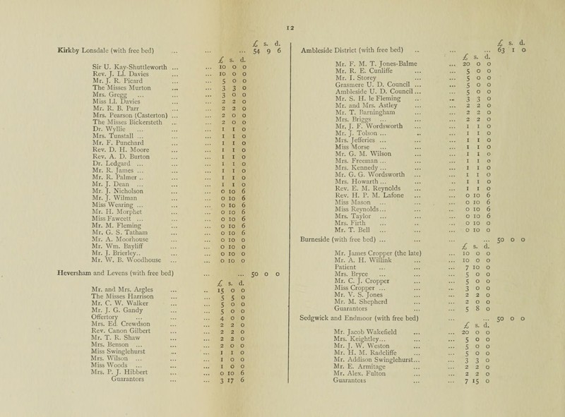 Kirkby Lonsdale (with free bed) Sir U. Kay-Shuttleworth ... Rev. J. LI. Davies Mr. J. R. Picard The Misses Murton Mrs. Gregg Miss LI. Davies Mr. R. B. Parr Mrs. Pearson (Casterton) ... The Misses Bickersteth Dr. Wyllie Mrs. Tunstall ... Mr. F. Punchard Rev. D. H. Moore Rev. A. D. Burton Dr. Ledgard ... Mr. R. James ... Mr. R. Palmer .. Mr. J. Dean ... Mr. J. Nicholson Mr. J. Wilman Miss Wearing ... Mr. H. Morphet Miss Fawcett ... Mr. M. Fleming Mr. G. S. Tatham Mr. A. Moorhouse Mr. Wm. Bayliff Mr. J. Brierley.. Mr. W. B. Woodhouse Heversham and Levens (with free bed) Mr. and Mrs. Argles The Misses Harrison Mr. C. W. Walker Mr. J. G. Gandy Offertory Mrs. Ed. Crewdson Rev. Canon Gilbert Mr. T. R. Shaw Mrs. Benson ... Miss Swinglehurst Mrs. Wilson ... Miss Woods Mrs. P. J. Hibbert Guarantors £ s. d. 10 0 0 10 0 0 5 0 0 3 3 0 3 0 0 2 2 0 2 2 0 2 0 0 2 0 0 1 1 0 1 1 0 1 1 0 1 1 0 1 1 0 1 1 0 1 1 0 1 1 0 1 1 0 0 10 6 0 10 6 0 10 6 0 10 6 0 10 6 0 10 6 0 10 6 0 10 0 0 10 0 0 10 0 0 10 0 s. d. 15 0 0 5 5 0 5 0 0 5 0 0 4 0 0 2 2 0 2 2 0 2 2 0 2 0 0 I 1 0 I 0 0 I 0 0 O 10 6 3 17 6 £ s. d. 54 9 6 So o o Ambleside District (with free bed) £ s. d. 63 1 o 12 Mr. F. M. T. Jones-Balme Mr. R. E. Cunliffe Mr. I. Storey Grasmere U. D. Council Ambleside U. D. Council Mr. S. PI. le Fleming Mr. and Mrs. Astley Mr. T. Barningham Mrs. Briggs Mr. J. F. Wordsworth Mr. J. Tolson ... Mrs. Jefferies ... Miss Morse Mr. G. M. Wilson Mrs. Freeman ... Mrs. Kennedy ... Mr. G. G. Wordsworth Mrs. Howarth... Rev. E. M. Reynolds Rev. H. P. M. Lafone Miss Mason Miss Reynolds Mrs. Taylor Mrs. Firth Mr. T. Bell £ s. d. 20 o o 500 500 500 500 330 220 220 220 I I o I I o I I o I I o I I o I I o I I o I I o X I o I I o o 10 6 o 10 6 o 10 6 o 10 6 o 10 o o 10 o Burneside (with free bed) ... Mr. James Cropper (the late) Mr. A. H. Willink Patient Mrs. Bryce Mr. C. J. Cropper Miss Cropper ... Mr. V. S. Jones Mr. M. Shepherd Guarantors Sedgwick and Endmoor (with free bed) Mr. Jacob Wakefield Mrs. Keightley... Mr. J. W. Weston Mr. H. M. Radcliffe Mr. Addison Swinglehurst... Mr. E. Armitage Mr. Alex. Fulton Guarantors ... 50 o o £ s. d. 10 o o 10 o o 7 10 o 500 500 300 220 200 580 ... 50 o o £ s. d. 20 o o 500 500 500 330 2 2 0 2 2 0 7 15 o