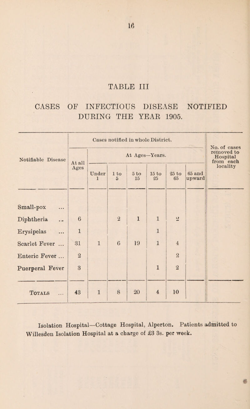 CASES OF INFECTIOUS DISEASE NOTIFIED DUBING THE YEAR 1905. Notifiable Disease Cases notified in whole District. No. of cases removed to Hospital from each locality At all Ages At Ages- —Years. Under 1 1 to 5 5 to 15 15 to 25 25 to 65 65 and upward Small-pox Diphtheria 6 2 1 1 o Erysipelas 1 1 Scarlet Fever ... 31 1 6 19 1 4 Enteric Fever ... 2 2 Puerperal Fever 3 1 2 Totals 43 1 8 20 4 10 Isolation Hospital—Cottage Hospital, Alperton. Patients admitted to Willesden Isolation Hospital at a charge of £3 3s. per week.