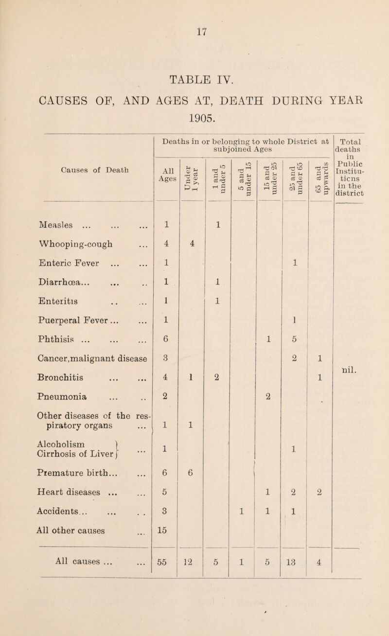 TABLE IV. CAUSES OE, AND AGES AT, DEATH DURING YEAR 1905. Deaths in or belonging to whole District at subjoined Ages Causes of Death All Ages Under 1 year 1 and under 5 5 and ; under 15 1 15 and under 25 25 and under 65 | 65 and upwards Measles ... 1 Whooping-cough 4 4 Enteric Fever 1 1 Diarrhoea... 1 1 Enteritis 1 1 Puerperal Fever ... 1 1 Phthisis ... 6 1 5 Cancer,malignant disease 3 2 1 Bronchitis . 4 1 2 1 Pneumonia 2 2 Other diseases of the res¬ piratory organs 1 1 Alcoholism ) Cirrhosis of Liver) 1 1 Premature birth. 6 6 Heart diseases ... 5 1 2 2 Accidents... ... . . 3 1 1 1 All other causes 15 All causes ... 55 32 5 1 5 13 4 Total deaths in Public Institu¬ tions in the district nil.