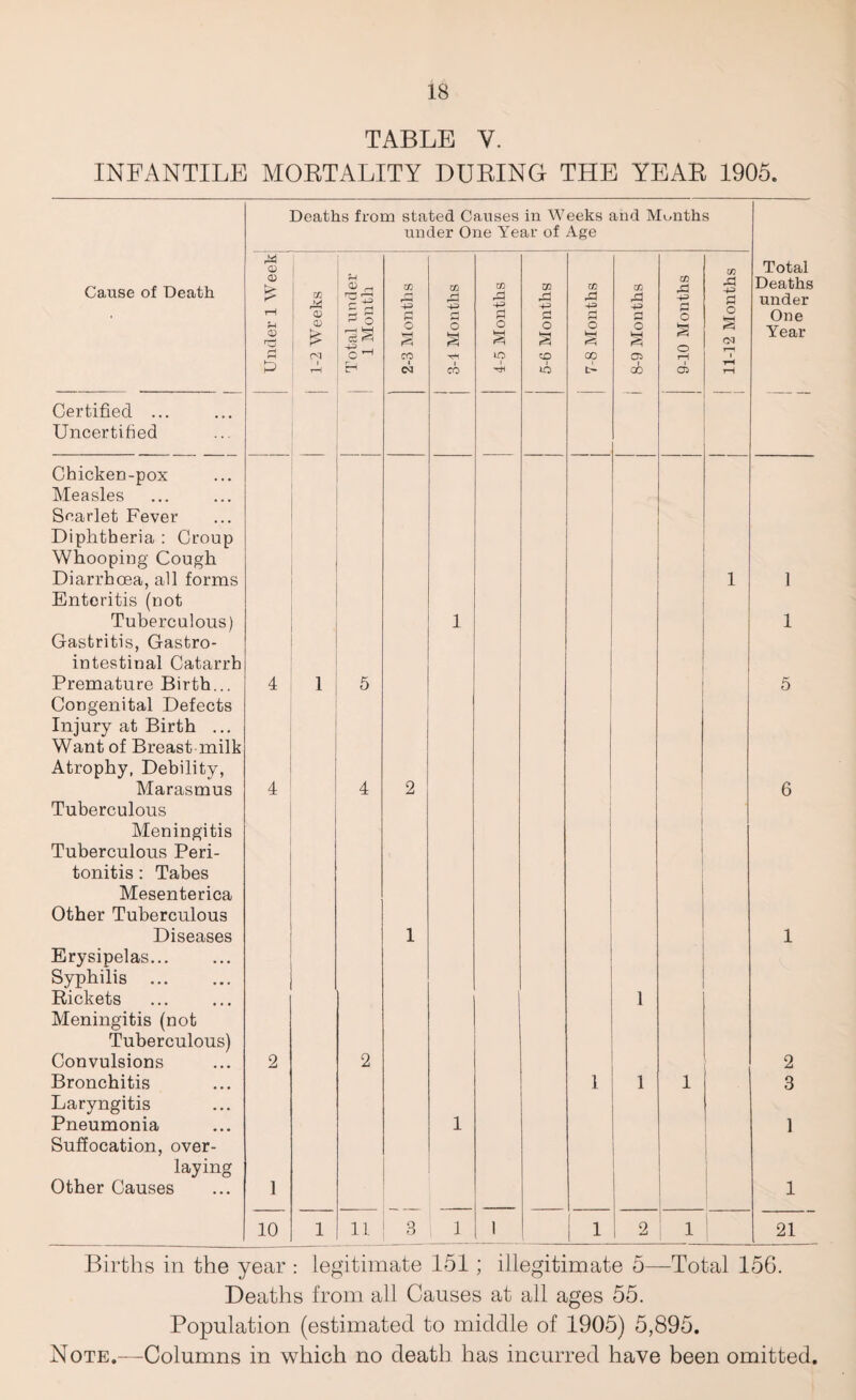 TABLE Y. INFANTILE MORTALITY DURING THE YEAR 1905. Deaths from stated Causes in Weeks and Months under One Year of Age CD in Total Cause of Death CD K* P rH in rJvJ rH g* H GO m r-j in g3 r* Ul A in gd H=> in ' r~[ in gd ,d o Deaths under One Year r-i CD nU h * Cd 2 O T—i teH ce c 'H O Hi CO o a -HI o hO o § {£> o GO o a 05 Hi o S Cd r—' i P rH Eh 1 Cd CO to GO 1 05 tH rH Certified ... Uncertified Chicken-pox Measles Scarlet Fever Diphtheria : Croup Whooping Cough Diarrhoea, all forms Enteritis (not 1 1 Tuberculous) 1 1 Gastritis, Gastro¬ intestinal Catarrh Premature Birth... 4 1 5 5 Congenital Defects Injury at Birth ... Want of Breast milk Atrophy, Debility, Marasmus 4 4 2 6 Tuberculous Meningitis Tuberculous Peri- tonitis: Tabes Mesenterica Other Tuberculous Diseases 1 1 Erysipelas. Syphilis ... Rickets 1 Meningitis (not Tuberculous) Convulsions 2 2 2 Bronchitis 1 1 1 3 Laryngitis Pneumonia Suffocation, over- 1 1 laying Other Causes 1 1 10 1 11 3 1 1 1 1 2 1 21 Births in the year : legitimate 151 ; illegitimate 5—Total 156. Deaths from all Causes at all ages 55. Population (estimated to middle of 1905) 5,895. Note.—Columns in which no death has incurred have been omitted.
