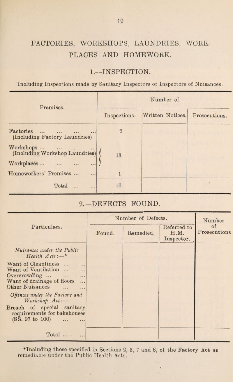 FACTORIES, WORKSHOPS, LAUNDRIES, WORK¬ PLACES AND HOMEWORK. 1.—INSPECTION. Including Inspections made by Sanitary Inspectors or Inspectors of Nuisances. Premises, Number of Inspections. Written Notices. Prosecutions. Factories (Including Factory Laundries) 2 Workshops ... ... . . (Including Workshop Laundries) i 13 Workplaces... 1 Homeworkers’ Premises. 1 Total ... 16 2.—DEFECTS FOUND. Particulars. Number of Defects. Number of Prosecutions Found. Remedied. Referred to H.M. Inspector. Nuisances under the Public Health A cts :—* Want of Cleanliness. Want of Ventilation ... Overcrowding ... . Want of drainage of floors ... Other Nuisances . Offences under the Factory and Workshop Act:— Breach of special sanitary requirements for bakehouses (SS. 97 to 100) . Total ... ♦Including those specified in Sections 2, 3, 7 and 8, of the Factory Act as remediable under the Public Health Acts,