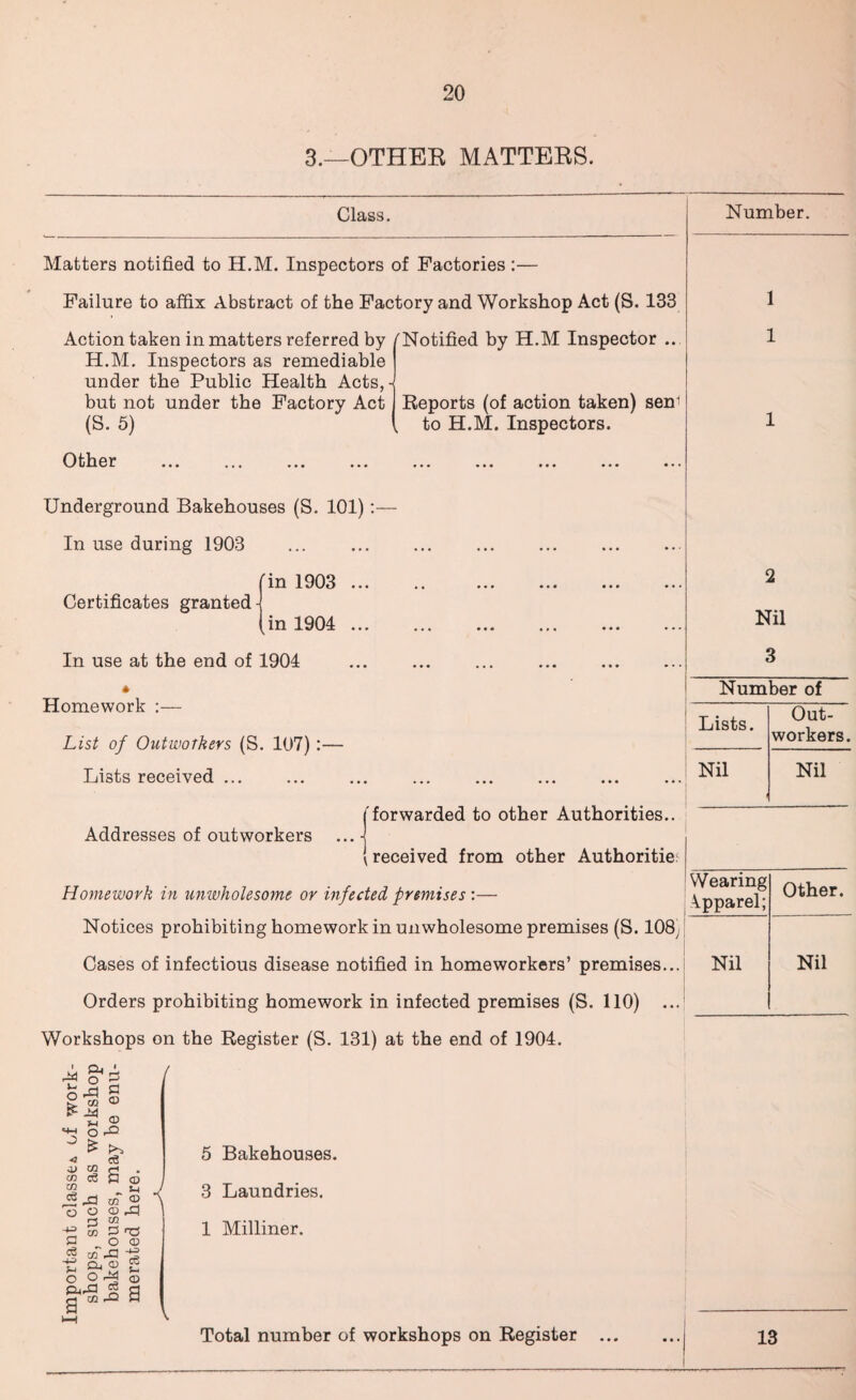 3.—OTHEE MATTERS. Class. Matters notified to H.M. Inspectors of Factories :— Failure to affix Abstract of the Factory and Workshop Act (S. 133 Action taken in matters referred by /Notified by H.M Inspector .. H.M. Inspectors as remediable under the Public Health Acts, - but not under the Factory Act Reports (of action taken) seni (S. 5) { to H.M. Inspectors. 011 er ... ... ... ... ... ... ... ... ... Underground Bakehouses (S. 101):— In use during 1903 .. (in 1903 . . in 1904 . In use at the end of 1904 ... ... ... ... . Number. 1 1 2 Nil 3 Homework :— List of Outworkers (S. 107) :— Lists received ... ( forwarded to other Authorities.. Addresses of outworkers ... -I (received from other Authoritie: Homework in unwholesome or infected premises :— Ap^areP Notices prohibiting homework in unwholesome premises (S. 108/ Cases of infectious disease notified in homeworkers’ premises... Nil Orders prohibiting homework in infected premises (S. 110) .. Workshops on the Register (S. 131) at the end of 1904. ^ / Number of Out¬ workers. Nil Other. Nil i © _ S-l ! 2 ! i <T$ ) © 1 1 2 I © ; a 5 Bakehouses. 3 Laundries. 1 Milliner. Total number of workshops on Register 13