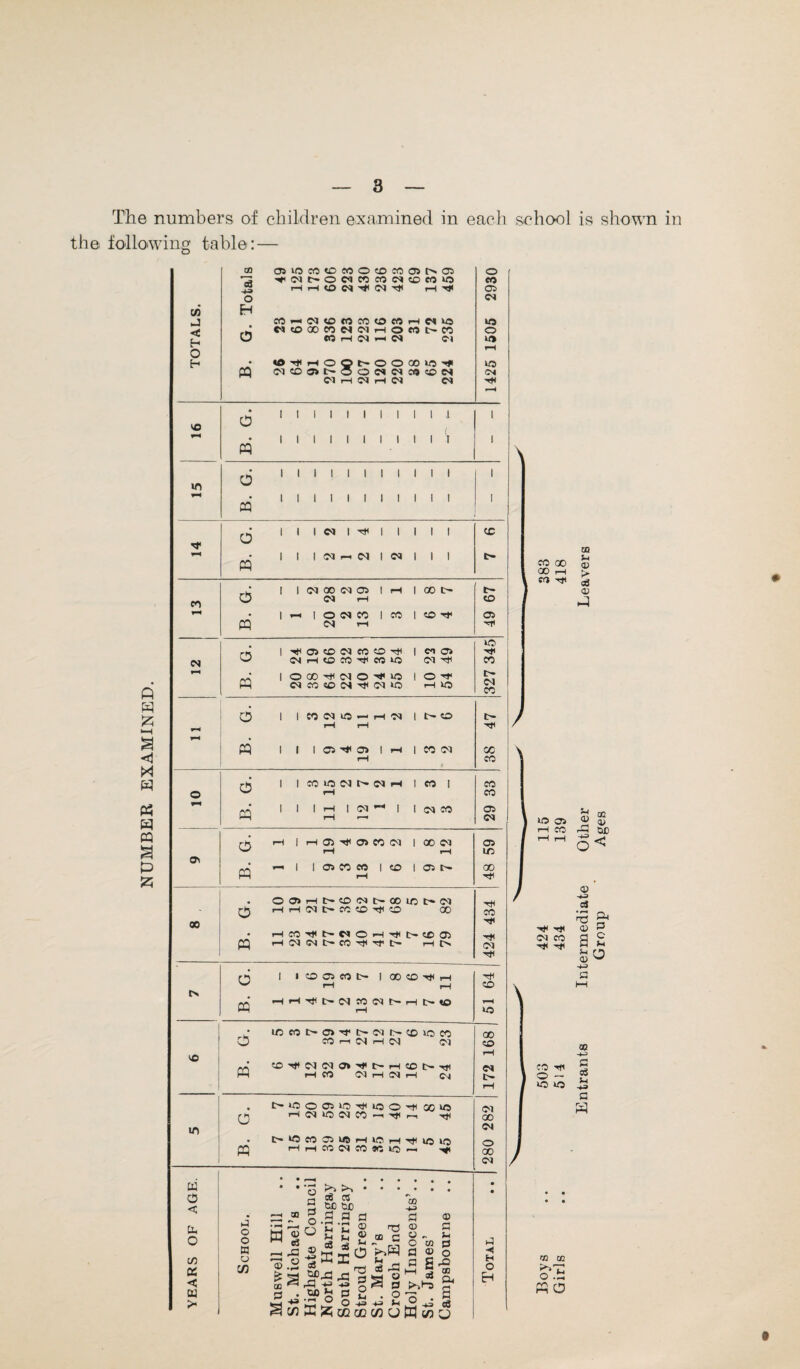 The numbers of children examined in each school is shown in the following table: — P P a X p Ph p P 3 P £ co oo 00 rH CO Tjt lO> cs rH CO O' ) CO CO rfl © — *o o CD CD CD Sh 0) > eg <D P J-i o> o CD 01 CUD < <D -*3 oj £ £ ® c M s-i n cu ^ a a CD -4—' a eg a a P