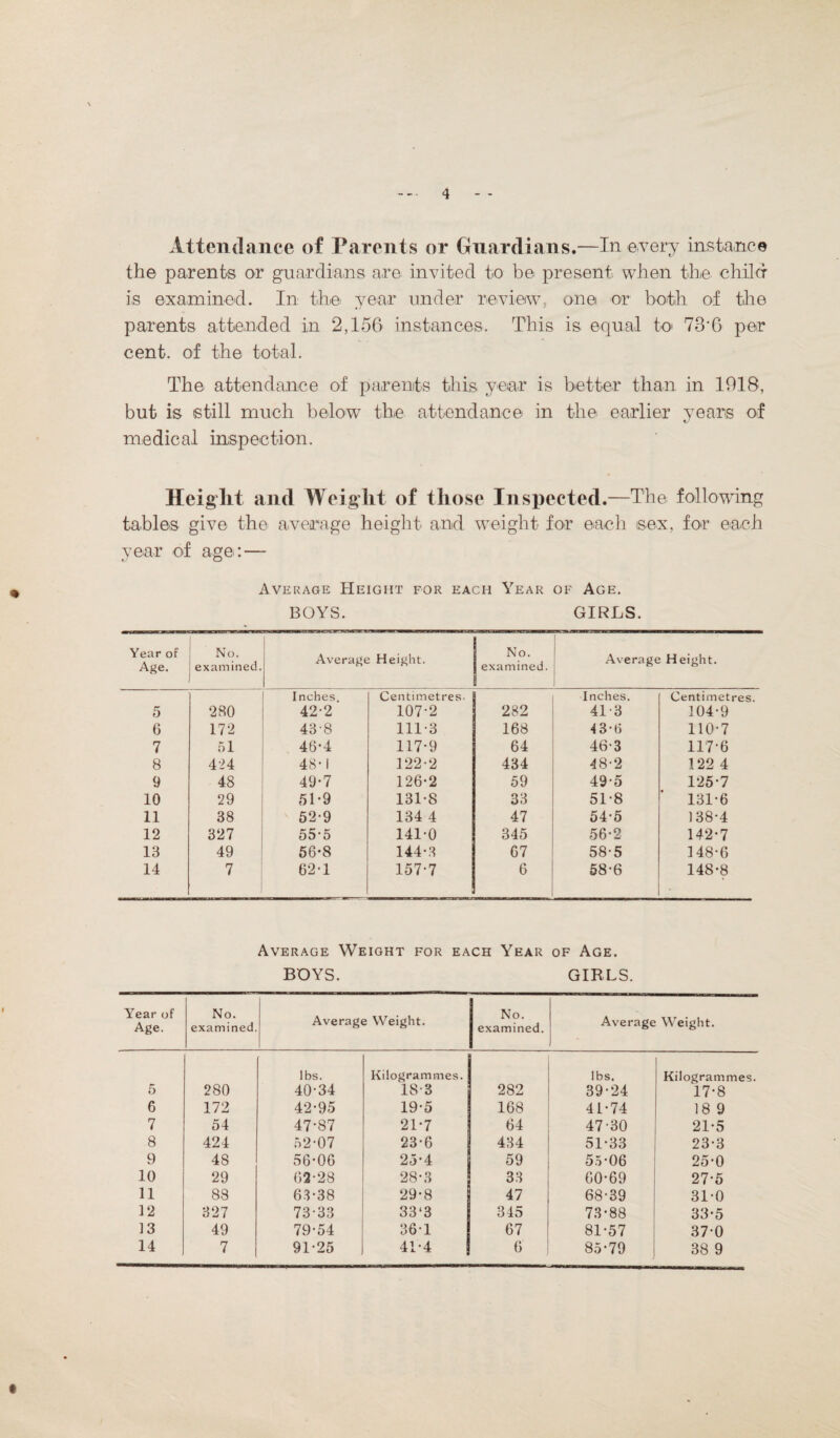 Attendance of Parents or Guardians.—In every instance the parents or guardians are, invited to be present when the child is examined. In the year under review, one or both of the parents attended in 2,156 instances. This is equal to* 73'6 per cent, of the total. The attendance of parents this, year is better than in 1918, but is still much below the attendance in the earlier years of medical inspection. Height and Weight of those Inspected.—The following tables give the average height and weight for each sex, for each year of age: — Average Height for each Year of Age. BOYS. GIRLS. Year of Age. No. examined. Average Height. No. examined. Average Height. Inches. Centimetres- Inches. Centimetres. 5 280 42-2 107-2 282 413 104-9 6 172 438 111-3 168 43-6 110-7 7 51 46-4 117-9 64 46-3 117-6 8 424 48-i 122-2 434 48-2 122 4 9 48 49*7 126-2 59 49-5 125-7 10 29 51-9 131-8 33 51-8 131-6 11 38 52-9 134 4 47 54-5 138-4 12 327 55-5 141-0 345 56-2 142-7 13 49 56-8 144-3 67 58-5 148-6 14 7 62-1 157-7 6 58-6 148-8 Average Weight for each Year of Age. BOYS. GIRLS. Year of Age. No. examined. Average Weight. No. examined. Average Weight. 5 280 lbs. 40-34 Kilogrammes. 18-3 282 lbs. 39-24 Kilogrammes. 17-8 6 172 42-95 19-5 168 41-74 18 9 7 54 47-87 21-7 64 47-30 21-5 8 424 52-07 23-6 434 51-33 23-3 9 48 56-06 25-4 59 55-06 25-0 10 29 62-28 28-3 33 60-69 27-5 11 88 63-38 29-8 47 68-39 31-0 12 327 73-33 33‘3 345 73-88 33-5 13 49 79-54 36-1 67 81-57 37-0 14 7 91-25 41-4 6 85-79 38 9