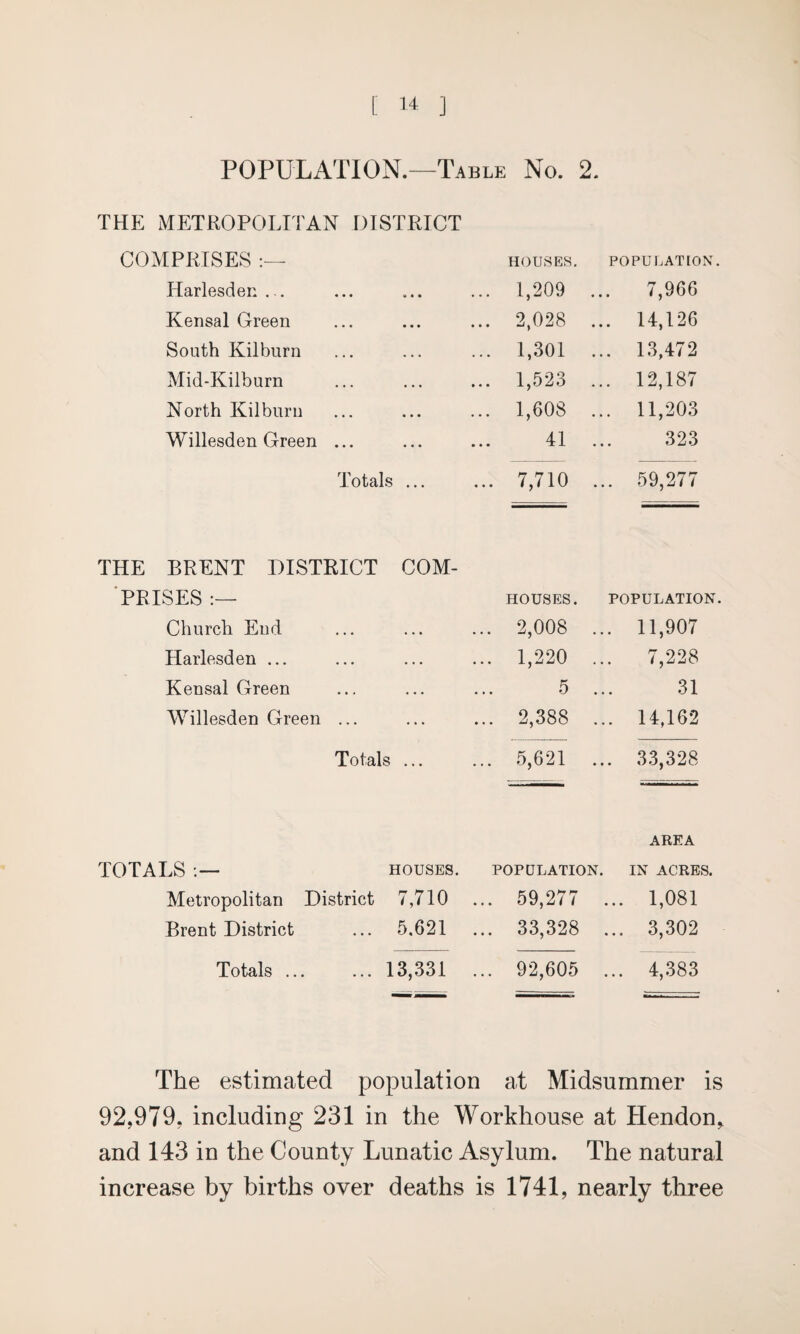 POPULATION.—Table No. 2. THE METROPOLITAN DISTRICT COMPRISES HOUSES. POPULATION. Harlesden ... « • • ... 1,209 7,966 Kensal Green • • • ... 2,028 ... 14,126 South Kilburn • • • ... 1,301 ... 13,472 Mid-Kilburn • • • ... 1,523 ... 12,187 North Kilburn • • • ... 1,608 ... 11,203 Willesden Green ... ... 41 323 Totals ... ... 7,710 ... 59,277 THE BRENT DISTRICT ’PRISES COM- HOUSES. POPULATION. Church End . . • ... 2,008 ... 11,907 Harlesden ... • • • ... 1,220 ... 7,228 Kensal Green . • • 5 31 Willesden Green ... ... ... 2,388 ... 14,162 Totals ... ... 5,621 ... 33,328 TOTALS HOUSES. AREA POPULATION. IN ACRES. Metropolitan District 7,710 ... 59,277 ... 1,081 Brent District 5.621 ... 33,328 ... 3,302 Totals ... 13,331 ... 92,605 ... 4,383 The estimated population at Midsummer is 92,979, including 231 in the Workhouse at Hendon* and 143 in the County Lunatic Asylum. The natural increase by births over deaths is 1741, nearly three