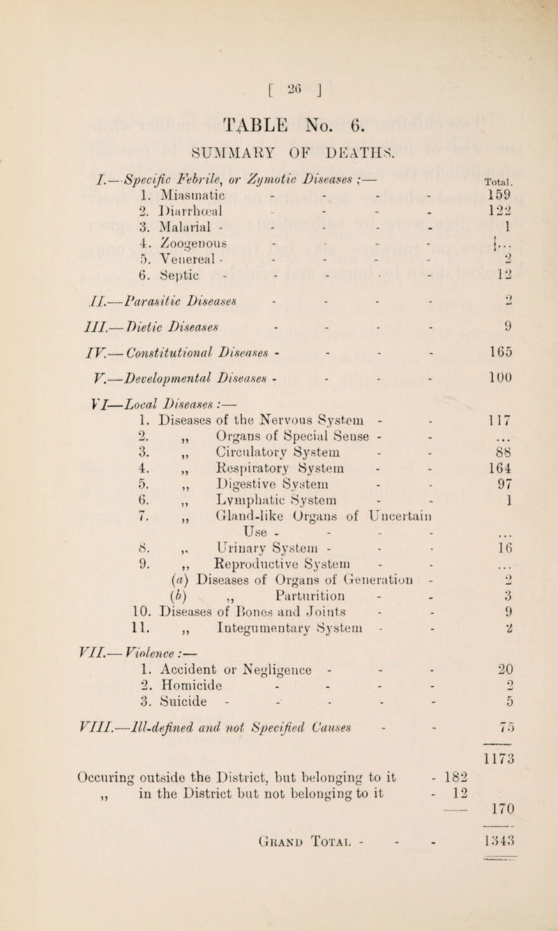 TABLE No. 6. SUMMARY OF DEATHS. I. —-Specific Febrile, or Zymotic Diseases :— 1. Miasmatic 2. Diarrhoeal 3. Malarial - 4. Zoogenous 5. Venereal - 6. Septic - II.—Parasitic Diseases III— T)ietic Diseases Total. 159 122 1 I... » 2 12 9 9 IV.— Constitutional Diseases - 165 V.—Developmental Diseases - - - 100 VI—Local Diseases :— 1. Diseases of the Nervous System - 117 2. „ Organs of Special Sense - • » • 3. ,, Circulatory System 88 4. ,, Respiratory System 164 5. ,, Digestive System 97 6. ,, Lymphatic System 1 n i . ,, Gland-like Organs of Uncertain Use - 8. Urinary System - 16 9. ,, Reproductive System . • * (a) Diseases of Organs of Generation 9 (b) ,, Parturition 3 10. Diseases of Bones and Joints 9 11. ,, Integumentary System t VII. — Violence :— 1. Accident or Negligence - o o 2. Homicide 3. Suicide VIII. —Ill-defined and not Specified Causes Occuring outside the District, but belonging to it ,, in the District but not belonging to it - 182 - 12 20 9 w 5 75 1173 170 1343 Grand Total -