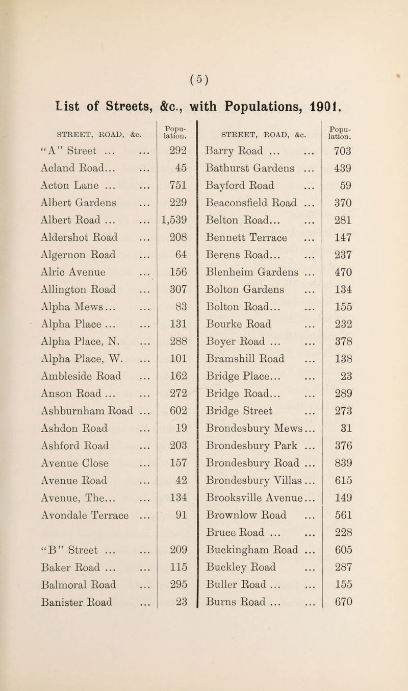 List of Streets, &c., with Populations, 1901. STREET, ROAD, &c. Popu¬ lation. STREET, ROAD, &c. Popu¬ lation. “A” Street ... 292 Barry Road ... 703 Acland Road... 45 Bathurst Gardens ... 439 Acton Lane ... 751 Bayford Road 59 Albert Gardens 229 Beaconsfield Road ... 370 Albert Road ... 1,539 Belton Road... 281 Aldershot Road 208 Bennett Terrace 147 Algernon Road 64 Berens Road... 237 Alric Avenue 156 Blenheim Gardens ... 470 Allington Road 307 Bolton Gardens 134 Alpha Mews... 83 Bolton Road... 155 Alpha Place ... 131 Bourke Road 232 Alpha Place, N. 288 Boyer Road ... 378 Alpha Place, W. 101 Bramshill Road 138 Ambleside Road 162 Bridge Place... 23 Anson Road ... 272 Bridge Road... 289 Ashburnham Road ... 602 Bridge Street 273 Ashdon Road 19 Brondesbury Mews ... 31 Ashford Road 203 Brondesbury Park ... 376 Avenue Close 157 Brondesbury Road ... 839 Avenue Road 42 Brondesbury Villas ... 615 Avenue, The... 134 Brooksville Avenue... 149 Avondale Terrace ... 91 Brownlow Road 561 Bruce Road ... 228 “B” Street ... 209 Buckingham Road ... 605 Baker Road ... 115 Buckley Road 287 Balmoral Road 295 Buller Road ... 155 Banister Road 23 Burns Road ... 670