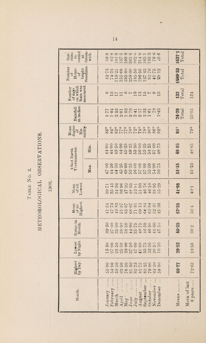 JICCOOIOOKOCOhM©© r—< r—! rH CM 0-1 r—t r—< io »o o ~ o o o o io <m ■'j'NHoawoocjiMcoijtiN f—I —1 OS r-l rH i—1 Rainfall in inches. N CO r-l(MOr—( CSl i—1 CO CO NOWO'Ql'.^HOJION^ 24*29 Total 25-05 00 OO OOOOOOOO OO OO CON N N N N N 05 OO Oi o o tH CTi 00 V- Min. : o O O O LO *C5 O O itj u5 O OOWONIMlOOftWON '4''^co'4<ioAco«c>‘o4tir-ioo '<Ti^^Tri-<ti'rrir5iOvo‘0 50-^ 49 03 48-85 M ean of all Highest. ia n cri » o o oo r-1 oo a co co H N CO H in OO H O'. Oi Ol kO ■1< T)f Tl< IO D D N D D D D -^1 57*25 56 4 Range in Month. ooooooiroiooD o o ^OOOUOON-N-iOiCOkO C>NIOCOCO^IOC CO <C ^ N CODClCOCOCO'^CO'^H^ri'^'^r^fi 40*25 39 2 Lowest by Night. O O O O O O O O ID o o o kOOUO'DOiOOOl'-LQkD'O W N M lio oo N N H kO N c o nC'JOKMWcO'f'^COOOO'l^ 29*52 18'58 | Highest by Day. o o o o o o >c tc »o o o o o o O iO lO «D r^ 1 , CM O kC. o lO-^COCOCOHOlH'MD^OO kO IO >0 D N CO m OO 00 N D O 69-77 72-63