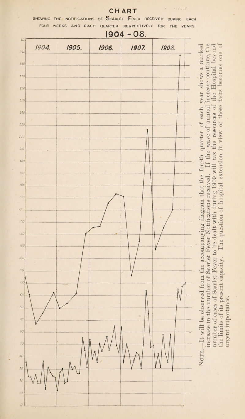 CHART SHOWING THE NOTIFICATIONS OF ScARLET FeVER RECEIVED DURINC EACH FOUR WEEKS AND EACH QUARTER RESPECTIVELY FOR THE YEARS 1904 -08. Note.—It will be observed from the accompanying diagram that the fourth quarter of each year shows a marked increase in the number of Scarlet Fever Notifications received. If the wave of annual increase continue, the number of cases of Scarlet Fever to be dealt with during 1909 will tax the resources of the Hospital beyond the limits of its present capacity. The question of hospital extension in view of these facts becomes one ot urgent importance.