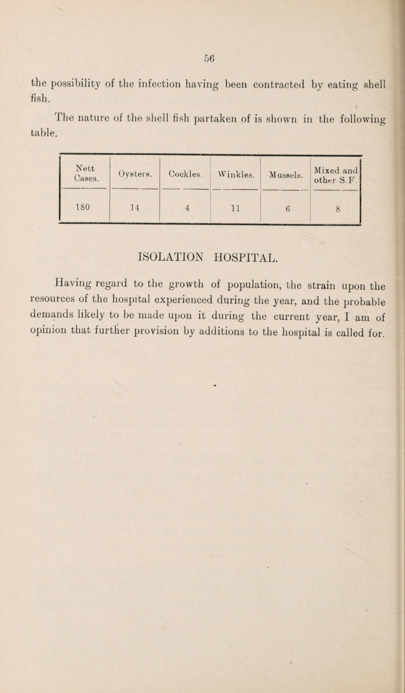 the possibility of the infection having been contracted by eating shell fish. / The nature of the shell fish partaken of is shown in the following table. Nett Cases. Oysters. Cockles. Winkles. Mussels. Mixed and other S.F. 180 14 4 11 6 8 ISOLATION HOSPITAL. Having regard to the growth of population, the strain upon the resources of the hospital experienced during the year, and the probable demands likely to be made upon it during the current year, I am of opinion that further provision by additions to the hospital is called for.