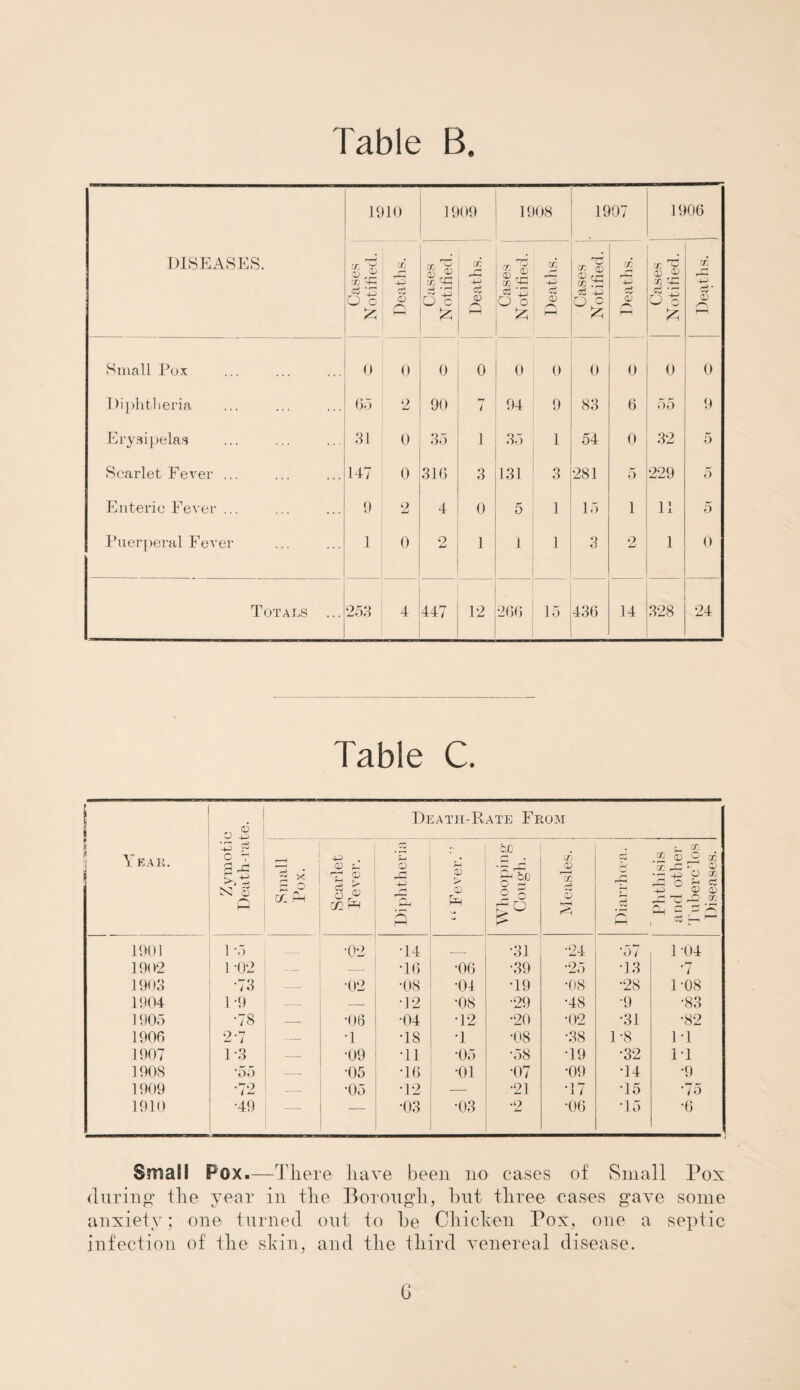 Table B. DISEASES. 1910 1909 1908 1907 1906 Cases Notified. Deaths. Cases Notified. Deaths. Cases Notified. A Cw CD Cases Notified. A 4-J c£ CD Cases Notified. Deaths. Small Pox 0 0 0 0 0 0 0 O 0 0 Diphtheria 65 2 90 / 94 9 83 6 55 9 Erysipelas 31 0 35 1 35 1 54 0 32 5 Scarlet Fever ... 147 0 316 3 131 3 281 5 229 5 Enteric Fever ... 9 2 4 0 5 1 15 1 11 5 Puerperal Fever 1 0 2 1 I 1 3 2 1 0 Totals ... 253 4 447 12 266 15 436 14 328 24 Table C. 0) Death-Rate From Year. c 7 S ^ N © Small Pox. -+-> . <D rr* a) h-t K f ^ S ® U1 HS Diphtheria CD > CD Ps CJO . 7 £7 6C O 3 2 o f O £ Measles, j M f ✓N Phthisis and other Tuberc'los Diseases. 1901 1 -5 _ •02 T4 _ •31 •24 •57 1 -04 1902 1 -02 — T6 •06 •39 •25 T3 .f i 1903 •73 — •02 •08 •01 T9 •08 •28 1-08 1904 1-9 — — •12 •08 •29 •48 •9 •83 1905 •78 — •06 •04 T2 •20 •02 •31 •82 1906 2-7 — T T8 T •08 •38 1-8 IT 1907 1-3 — •09 T1 •05 •58 T9 •32 IT 1908 •55 — •05 T6 •01 •07 •09 T4 •9 1909 •72 — •05 T2 — •21 T7 T5 75 1910 •49 — — •03 •03 *2 •06 T5 •6 Small Fox.—There have been no cases of Small Pox (luring the year in the Borough, hut three cases gave some anxiety; one turned out to he Chicken Pox, one a septic infection of the skin, and the third venereal disease.