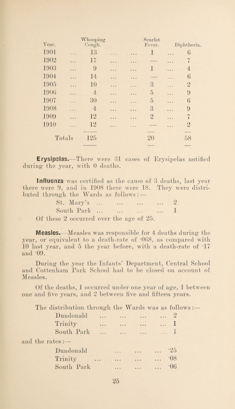 Y ear. Whooping Cough. Scarlet Fever. Diphther 1901 13 1 6 1902 17 ... — 7 1903 9 1 4 1904 14 ... — 6 1905 10 3 2 1906 4 5 9 1907 30 5 6 1908 4 3 9 1909 12 2 7 1910 12 — 2 Totals 125 20 58 ErysipsSas.—There were 31 cases of Erysipelas notified during* the year, with 0 deaths. Influenza was certified as the cause of 3 deaths, last year there were 9, and in 1908 there were 18. They were distri¬ buted through the Wards as follows : — St. Mary’s ... ... ... ... 2 South Park ... ... ... ... 1 Of these 2 occurred over the age of 25. Measles.—Measles was responsible for 4 deaths during the year, or equivalent to a death-rate of 4)68, as compared with 10 last year, and 5 the year before, with a death-rate of T7 and '09. During the year the Infants’ Department, Central School and Cottenham Park School had to be closed on account of Measles. Of the deaths, 1 occurred under one year of age, 1 between one and five years, and 2 between five and fifteen years. The distribution through the Wards was as follows :—- Dundonald 9 • • • • • • AW Trinity . 1 South Park . 1 the rates :— Dundonald •9h • • • • • • AW Trinity . '08 South Park '06