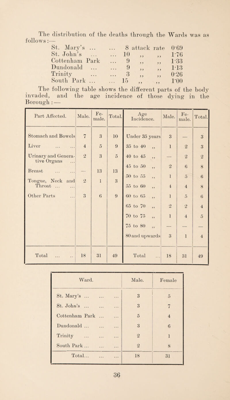 The distribution of th follows:— St. Mary’s ... St. John’s Cottenham Park Dundonald Trinity South Park ... deaths through the Wards was 8 attack rate 0‘69 ... 10 „ ,, 176 ... 9 „ „ 133 ... 9 ,, „ 113 3 ,, ,, 0’26 ... 15 „ „ POO as The following table shows the different parts of the body invaded, and the age incidence of those dying in the Borough : — Part Affected. Male. Fe¬ male. Total. Age Incidence. Male. Fe¬ male. Total. Stomach and Bowels 7 3 10 Under 35 years 3 — 3 Liver 4 5 9 35 to 40 ,, 1 2 3 Urinary and Genera- 2 3 5 40 to 45 ,, _ 2 2 tive Organs 45 to 50 ,, 2 6 8 Breast — 13 13 50 to 55 ,, 1 5 6 Tongue, Neck and 2 1 3 Throat ... 55 to 60 ,, 4 4 8 Other Parts 3 6 9 60 to 65 ,, 1 5 6 65 to 70 ,, 2 2 4 70 to 75 ,, 1 4 5 75 to 80 ,, — -— — 80 and upwards 3 1 4 Total 18 31 49 Total 18 31 49 Ward. Male. Female St. Mary’s ... 3 5 St. John’s ... 3 7 Cottenham Park ... 5 4 Dundonald ... 3 6 Trinity 2 1 South Park ... 2 8 Total... 18 31
