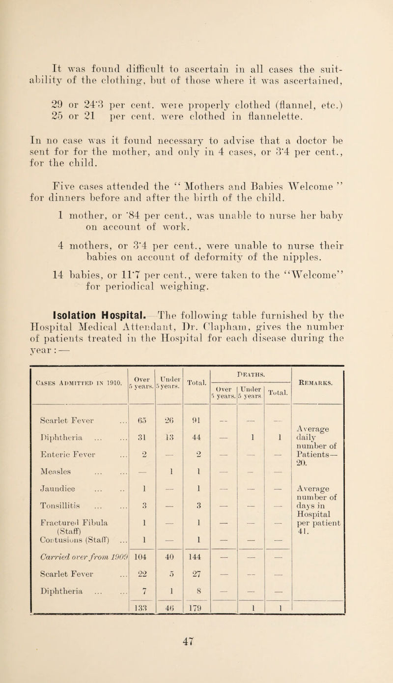 It was found difficult to ascertain in all cases the suit¬ ability of the clothing, but of those where it was ascertained, 29 or 24*3 per cent, weie properly clothed (flannel, etc.) 25 or 21 per cent, were clothed in flannelette. In no case was it found necessary to advise that a doctor be sent for for the mother, and only in 4 cases, or 3’4 per cent., for the child. Five cases attended the “ Mothers and Babies Welcome ” for dinners before and after the birth of the child. 1 mother, or '84 per cent., was unable to nurse her baby on account of work. 4 mothers, or 3*4 per cent., were unable to nurse their babies on account of deformity of the nipples. 14 babies, or 11*7 per cent., were taken to the “Welcome” for periodical weighing. Isolation Hospital. The following table furnished by the Hospital Medical Attendant, Hr. Claphain, gives the number of patients treated in the Hospital for each disease during the year : — Cases Admitted in 1910. Over 5 years. Under 5 years. Scarlet Fever 65 26 Diphtheria 31 13 Enteric Fever 2 — Measles -— 1 Jaundice 1 — Tonsillitis o o — Fractured Fibula 1 _ (Staff) Contusions (Staff) 1 — Carried over from 1909 104 40 Scarlet Fever 22 5 Diphtheria 7 1 133 46 Total. Deaths. Remarks. Over 1 years. Under 5 years Total. 01 — —- — Average 44 1 1 daily number of 2 — — — Patients— 20. 1 — — — 1 — — _ Average number of 3 — — — days in Hospital 1 per patient 41. 1 — — — 144 — — — 27 — — -—- 8 — — — 179 1 1