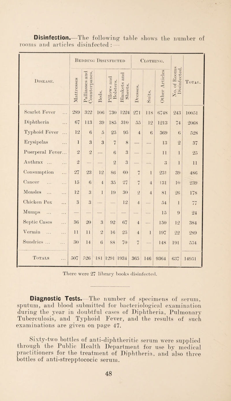 Disinfection.—The following' table shows the number of rooms and articles disinfected: Bedding i Disinfected Clothing. tC _! Disease. Mattresses Palliasses and Counterpanes. cc r-—1 QJ PQ Pillows and Bolsters. Blankets and Sheets. Dresses. Suits. Other Articles No. of Room Disinfected Total. Scarlet Fever 289 322 106 730 1224 271 118 6748 243 — 10051 Diphtheria 67 113 39 185 310 55 12 1213 74 2068 Typhoid Fever ... 12 6 5 25 95 4 6 369 6 528 Erysipelas 1 3 3 7 8 — — 13 2 37 Puerperal Fever... 2 2 — 6 3 — — 11 1 25 Anthrax ... 2 — — 2 3 — — •) O 1 11 Consumption 27 23 12 86 60 7 1 23! 39 486 Cancer 15 6 4 35 27 7 4 131 10 239 Measles 12 3 1 19 30 2 4 81 26 178 Chicken Pox o O O O — — 12 4 -— 54 1 / / Mumps — — — — — — 15 9 24 Septic Cases 36 20 3 92 67 4 ' — 150 12 384 Vermin 11 11 2 16 25 4 1 197 22 289 Sundries ... 30 J 14 6 88 70 77 / — 148 191 554 Totals 507 526 181 1291 1934 365 146 9364 637 14951 There were 27 library books disinfected. Diagnostic Tests.—The number of specimens of serum, sputum, and blood submitted for bacteriological examination during the year in doubtful cases of Diphtheria, Pulmonary Tuberculosis, and Typhoid Fever, and the results of such examinations are given on page 47. Sixty-two bottles of anti-diphtheritic serum were supplied through the Public Health Department for use by medical practitioners for the treatment of Diphtheria, and also three bottles of anti-strepptococic serum.