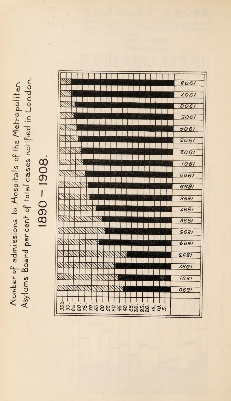 Number op admissions b Mospihals of f-ke Mehropoli har\ Asylums Board percenb op hotal cases noHfied ir\ London. 1890 - 1908. 8?8J88fi8 8%l85}SSSjS!$g!aS'o 1681 sssssss mSL 4.06! 906/ i/06/ £06/
