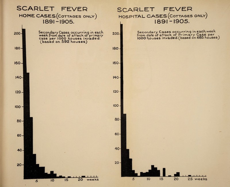 HOME: CASES (cottages only) 1891-1905. Secondary Cases occurring ir\ eack week prom date of ateack of pri ma ry case per 1000 Houses irwaded. (based or\ 592 kouses) 200 HOSPITAL CASES (cottages only) 1891-1905. Secondary Cases occurring ineacHweek from dahe of ateack op Primary Case per IO00 Houses irwaded.(based on 685 houses) 180 160 140 ■_I l I_I_L 25 weeks