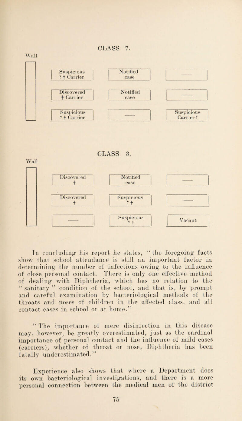 Wall CLASS 7. Suspicious ? f Carrier Notified case Discovered Notified f Carrier case Suspicious Suspicious ? f Carrier Carrier ? CLASS 3. Wall Discovered t Notified case Discovered t Suspicious ?t ——- Suspicious ? t Vacant Iii concluding liis report lie states, “the foregoing facts show that school attendance is still an important factor in determining the number of infections owing to the influence of close personal contact. There is only one effective method of dealing with Diphtheria, which lias no relation to the “sanitary 53 condition of the school, and that is, by prompt and careful examination by bacteriological methods of the throats and noses of children in the affected class, and all contact cases in school or at home.” “ The importance of mere disinfection in this disease may, however, be greatly overestimated, just as the cardinal importance of personal contact and the influence of mild cases (carriers), whether of throat or nose, Diphtheria has been fatally underestimated. ’ ’ Experience also shows that where a Department does its own bacteriological investigations, and there is a more personal connection between the medical men of the district