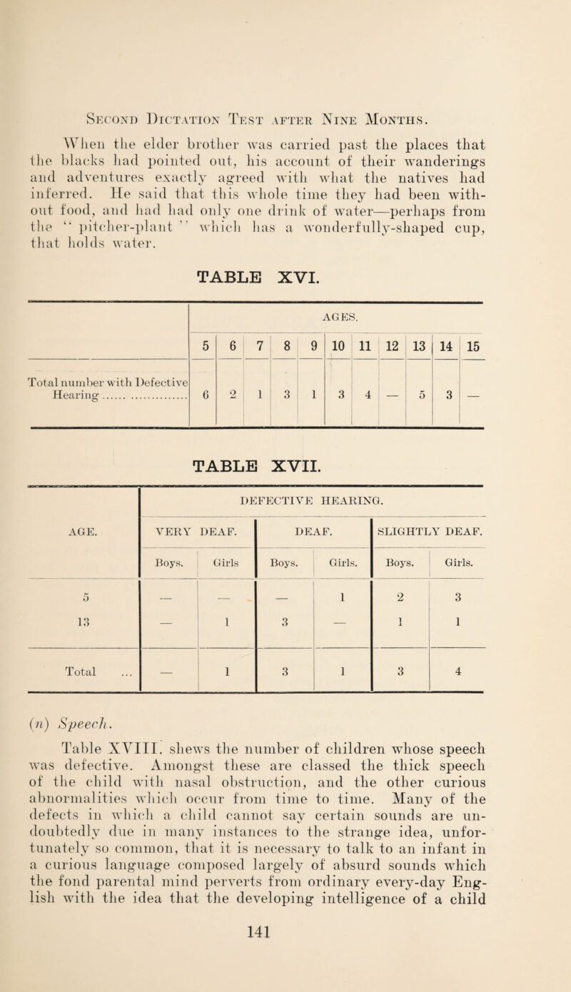 Second Dictation Test after Nine Months. When the elder brother was carried past the places that the blacks had pointed out, his account of their wanderings and adventures exactly agreed with what the natives had inferred. He said that this whole time they had been with¬ out food, and had had only one drink of water—perhaps from the “ pitcher-plant ” which has a wonderfully-shaped cup, that holds water. TABLE XVI. AGES. 5 6 7 8 9 10 11 12 13 14 15 Total number with Defective Hearing-. 6 2 1 3 1 3 4 — 5 3 O TABLE XVII. AGE. DEFECTIVE HEARING. VERY DEAF. DEAF. SLIGHTLY DEAF. Boys. Girls Boys. Girls. Boys. Girls. 5 13 — 1 3 1 2 1 3 1 Total — 1 3 1 3 4 (n) Speech. Table XVIII. shews the number of children whose speech was defective. Amongst these are classed the thick speech of the child with nasal obstruction, and the other curious abnormalities which occur from time to time. Many of the defects in which a child cannot say certain sounds are un¬ doubtedly due in many instances to the strange idea, unfor¬ tunately so common, that it is necessary to talk to an infant in a curious language composed largely of absurd sounds which the fond parental mind perverts from ordinary every-day Eng¬ lish with the idea that the developing intelligence of a child