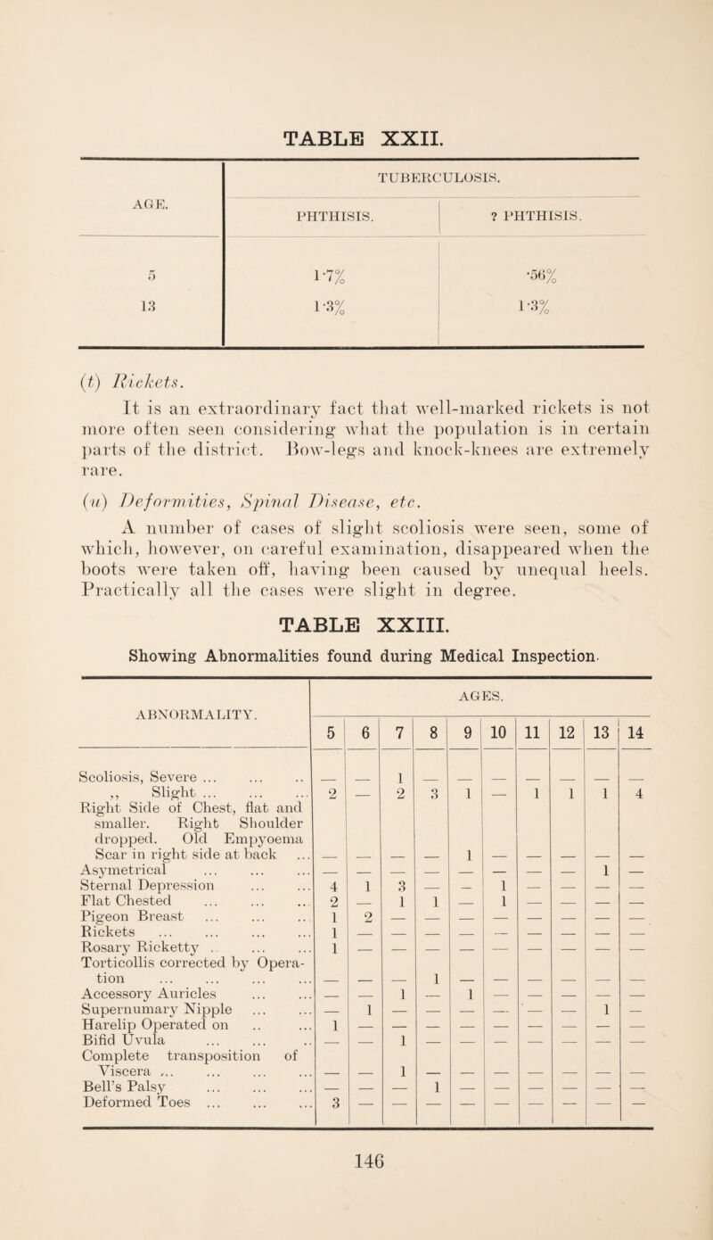 TUBERCULOSIS. AGE. PHTHISIS. ? PHTHISIS. 5 1-7% '56% 13 1-3% 1 ‘3% (t) Rickets. It is an extraordinary fact that well-marked rickets is not more often seen considering what the population is in certain parts of the district. Bow-legs and knock-knees are extremely rare. (u) Deformities, Spinal Disease, etc. A number of cases of slight scoliosis were seen, some of which, however, on careful examination, disappeared when the boots were taken off, having been caused by unequal heels. Practically all the cases were slight in degree. TABLE XXIII. Showing Abnormalities found during Medical Inspection. ABNORMALITY. AGES. 5 6 7 I 8 9 10 11 12 ’ 13 14 Scoliosis, Severe ... 1 ,, Slight. 2 — 2 3 1 — 1 1 1 4 Right Side of Chest, flat and smaller. Right Shoulder dropped. Old Empyoema Scar in right side at back 1 Asymetrical — — — — — — — — 1 — Sternal Depression 4 1 3 — — 1 — — — — Flat Chested 2 _ 1 1 _ l — — — — Pigeon Breast 1 2 Rickets 1 — — — — — — — — — Rosary Ricketty .. Torticollis corrected by Opera¬ tion 1 Accessory Auricles — — 1 — 1 — — — — — Supernumary Nipple — 1 — — — — ’ — -—■ 1 — Harelip Operated on 1 Bifid Uvula — — 1 — — — — — — — Complete transposition of Viscera ,.. 1 Bell’s Palsy — — — 1 — — — — — — Deformed Toes ... 3