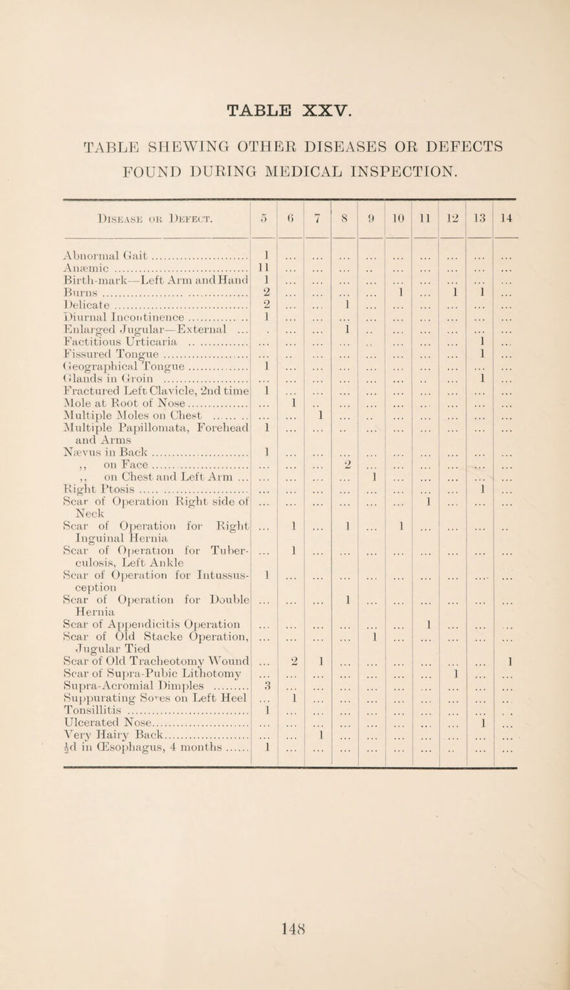 TABLE SHEWING OTHER DISEASES OR DEFECTS FOUND DURING MEDICAL INSPECTION. Disease or Defect. 5 6 7 8 9 10 11 12 13 i 1 Abnormal Gait. Anaemic . Birth-mark—Left Arm and Hand Burns . 1 11 1 2 ... ... ... 1 1 1 Delicate . 2 1 Diurnal Incontinence. 1 Enlarged Jugular—External ... Factitious Urticaria . . . . ... 1 1 Fissured Toneme . 1 1 © Geographical Tongue. 1 Glands in Groin . Fractured Left Clavicle, 2nd time Mole at Root of Nose. Multiple Moles on Chest . Multiple Papillomata, Forehead and Arms Naevus in Back. 1 1 1 1 ... 1 ... ... 1 ,, on Face. 2 ,, on Chest and Left Arm ... Right Ptosis . ... ... i 1 Scar of Operation Right side of Neck Scar of Operation for Right Inguinal Hernia Scar of Operation for Tuber¬ culosis, Left Ankle Scar of Operation for Intussus¬ ception Scar of Operation for Double Hernia Scar of Appendicitis Operation Scar of Old Stacke Operation, Jugular Tied Scar of Old Tracheotomy Wound Scar of Supra-Pubic Lithotomy Supra-Acromial Dimples . * 1 3 . . . 1 1 2 1 1 1 ... 1 1 1 1 ... 1 Suppurating Soms on Left Heel Tonsillitis . i 1 ... Ulcerated Nose. l Very Hairy Back. 1 id in CEsophagus, 4 months. i ... ... 14 1