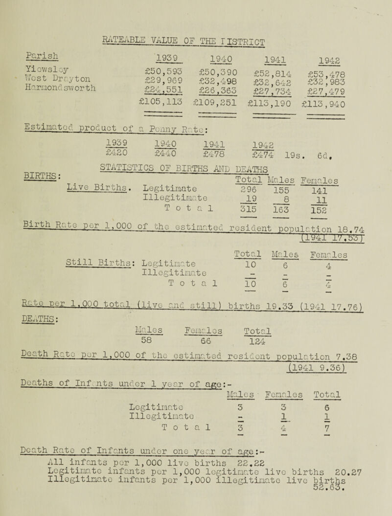 RATEABLE VALUE OF THE r ISTRTOT Parish Yi owsley West Drayton Harmoncl sw or t h 1959 £50,593 £29,969 £24,551 £105,113 1940 £50,390 £32,498 £26,563 £109,251 1941 £52,814 £32,642 £27,754 £113,190 1942 £53,478 £32,983 £27,4-79 £113,940 Estlmatocl product of a Penny Data: 193 9 1940 1941 £420 £440 £478 1942 £474 19s. 6d# BIRTHS: Total Males Female s Live Births. Legitimate 296 155 141 Illegitimate 19 8 11 Total 315 163 152 Birth Rate per 1,000 of the estimated resident population l R. 7A (1941 17,03) Total Males Females Still Births: Legitimate 10 6 4 Illegitimate — Total To 6 4 Rate per 1.000 total (live and still) births 19.33 (1941 17.76) DEATHS: Male s 58 Females Total 66 124 Death Rato per 1,000 of the estimated resident population 7.58 (1941 9.56) Deaths of Infants under 1 year of age:- Males • Females Total Legitimate time- Total Illegitimate 3 3 3 1 A 6 1 7 Death Rate of Infants under one year of age:- All.infants per 1,000 live births 22.22 Legitimate infants per 1,000 legitimate live births 20.27 Illegitimate infants per 1,000 illegitimate live births 52.63.