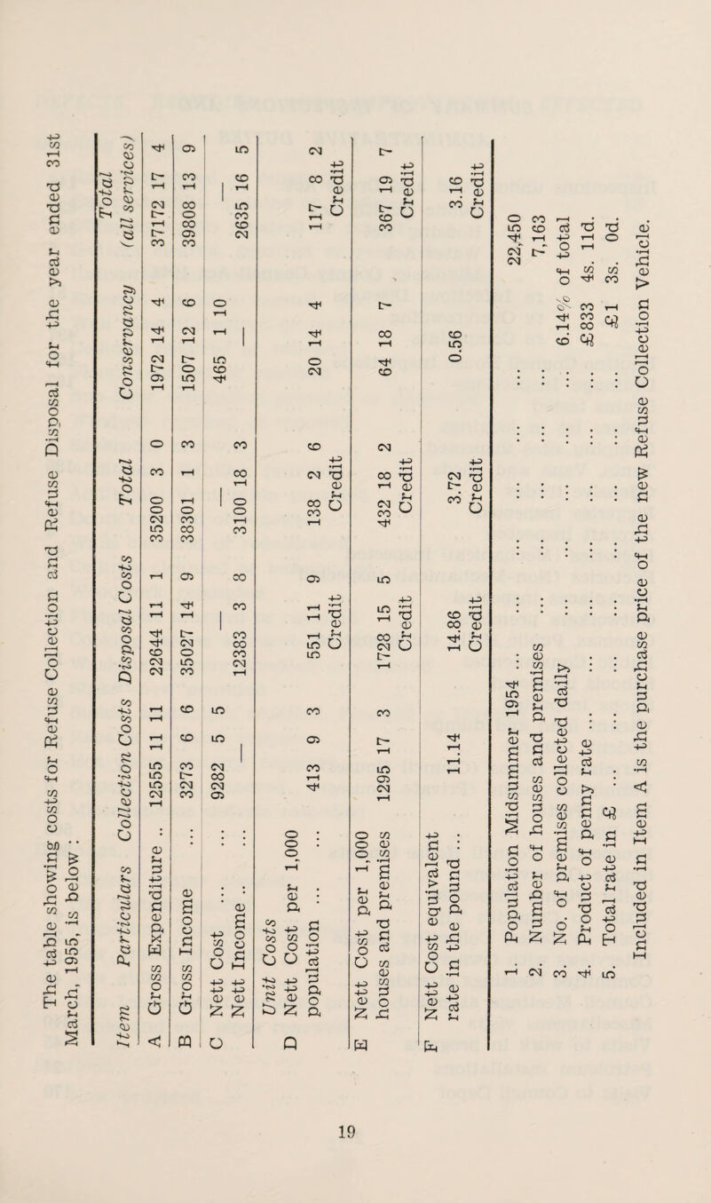 -1-3 co t-H CO P CD p p CD t~i ccS CD CD P 4-3 5-4 O P 00 o a CO •*-H Q CD CO P 4-t <D Oh P P P P O •r-H 4-3 o CD O O CD CO P =44 CD £ 5h o 4-H CO 4-3 CO O o bD ' ' P £ •>—< ,-v £ 5 O P co <D £2 co <D r—H £2 UO P 40 03 CD ,p Eh P o 5h P co' TF 03 CD O r-4 *£» P P C- rH CO r-H 4—4 V» o CM t- CO o tH CO t~ 03 CO CO o CO £ P p CM 5- i—1 r-H <D co CM c- $£ c- o O O 03 in t-H t-H o CO p CO t-H 4-4 o o t-H o o CM CO in CO co CO Co 40 CO r-4 03 O O t-H p t—4 t-H 03 c- O CM CO O GO CM in 5 CM co Co CO •40 t-H CO r-H o o t-4 t-H CO 8 o m CO •r-4 m c- 4-0 m CM o CM CO CD t-H 1—4 1—4 o U CD • 5h Co P 5- 4-3 P r—4 •r-H CD 8 P B o •to 4-0 CD a o o 5*. X p P W t-H a CO CO CO co : o O 5-4 54 8 0 0 P 4-0 < CQ 1 m co m co co CM m CO 00 CO o o T“H CO CO CO CO 00 CO CM CM CO CM 03 CD +? O co o O p O 4J 44> CD CD CM CO P CD *4 £ O rf O CM CO +3 •r-H CM T3 CD 5-4 co O co 03 - ■$ In 5 m CO 03 CO rH o o o 5-4 CD a -2 43 P 03 co O o o 2 O o HO •CO £ a 4-3 4-3 CD Q P a o a 03 73 i—l CD - 5h t- n co ^ CO r- CO Ttc CO CM CO 73 »-H (D 5-4 CM Q CO ^ in in pj rH P CD co _h! CM O t- co c- m 03 CM O CO O CD O CO *H CD a 4-3 co O CD 5-4 a P p p O CO CD 4-3 4-3 CD CO P O £ P W co -p ) <d CO 5-4 O CO in CM 73 t- 0) Sh o CO co -p CO <D T+i 5-4 Ph o p > 4-3 P : CD P P P O o* a V CD +* p CO 4J 8« CD 4-3 4-3 <D P £ 2 O CO i—4 • • in co P P P ^ t-h +e h o e* I> £ ^ CM IH CO [0 o ^ co O'- CO t-4 ■'f CO cct t-H CO CO 03 CO CD CO in 03 <D 5-4 ^ a a; P a g P P co P CD co CO p p § .§ g ° •'—< f 4-> P ^ •p £ a § o 2 a £ 4*3 # • 1—4 P P P : l <D 4-3 CD CD 4-3 CD P 5_, O T>3 • O co <D p p CO CD •H P a P P CD 4-4 •r-H o <D 5h +3 a 4-3 P 4-4 o o 5h p T3 r—i P • O 4-3 o 5h o £ a Eh CO in Included in Item A is the purchase price of the new Refuse Collection Vehicle.