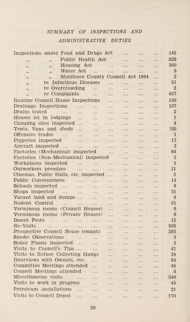 SUMMARY OF INSPECTIONS AND ADMINISTRATIVE DUTIES Inspections under Food and Drugs Act . 145 „ ,, Public Health Act 829 „ „ Housing Act 360 ,, „ Water Act . 5 „ „ Middlesex County Council Act 1944 ... 2 „ re Infectious Diseases . 51 „ re Overcrowding . 2 „ re Complaints . 437 Routine Council House Inspections . 150 Drainage Inspections . 107 Drains tested . 2 Houses let in lodgings . 1 Camping sites inspected. 4 Tents, Vans and sheds. 185 Offensive trades . 1 Piggeries inspected 13 Aircraft inspected. 3 Factories (Mechanical) inspected . 64 Factories (Non-Mechanical) inspected . 2 Workplaces inspected . 3 Outworkers premises . 11 Cinemas, Public Halls, etc. inspected. 2 Public Conveniences . 14 Schools inspected. 6 Shops inspected . 31 Vacant land and dumps. 8 Rodent Control . 81 Verminous rooms (Council Houses) . 6 Verminous rooms (Private Houses) . 6 Insect Pests 15 Re-Visits . 505 Prospective Council House tenants . 285 Smoke Observations . 3 Boiler Plants inspected. 3 Visits to Council’s Tips. 41 Visits to Refuse Collecting Gangs . 24 Interviews with Owners, etc. 84 Committee Meetings attended. 45 Council Meetings attended . 8 Miscellaneous visits . 340 Visits to work in progress . 45 Petroleum installations . 21 Visits to Council Depot . 170