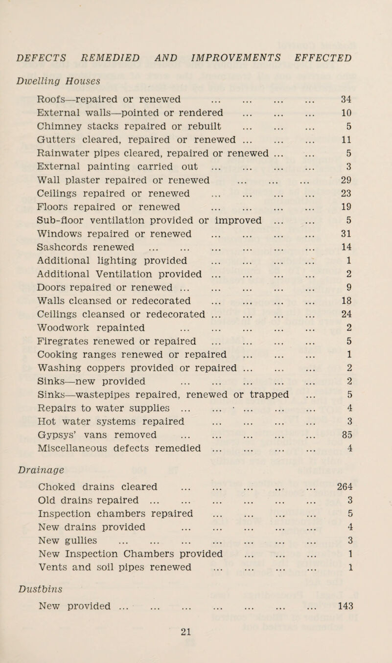DEFECTS REMEDIED AND IMPROVEMENTS EFFECTED Dwelling Houses Roofs—repaired or renewed . 34 External walls—pointed or rendered . 10 Chimney stacks repaired or rebuilt . 5 Gutters cleared, repaired or renewed. 11 Rainwater pipes cleared, repaired or renewed. 5 External painting carried out . 3 Wall plaster repaired or renewed . 29 Ceilings repaired or renewed .. 23 Floors repaired or renewed . 19 Sub-floor ventilation provided or improved . 5 Windows repaired or renewed . 31 Sashcords renewed . 14 Additional lighting provided . 1 Additional Ventilation provided. 2 Doors repaired or renewed. 9 Walls cleansed or redecorated . 18 Ceilings cleansed or redecorated. 24 Woodwork repainted 2 Firegrates renewed or repaired . 5 Cooking ranges renewed or repaired . 1 Washing coppers provided or repaired.. ... 2 Sinks—new provided 2 Sinks—wastepipes repaired, renewed or trapped ... 5 Repairs to water supplies . •. 4 Hot water systems repaired . 3 Gypsys’ vans removed . 85 Miscellaneous defects remedied. 4 Drainage Choked drains cleared . Old drains repaired. Inspection chambers repaired New drains provided . New gullies . New Inspection Chambers provided Vents and soil pipes renewed Dustbins New provided. 143 3 5 4 3 1 1
