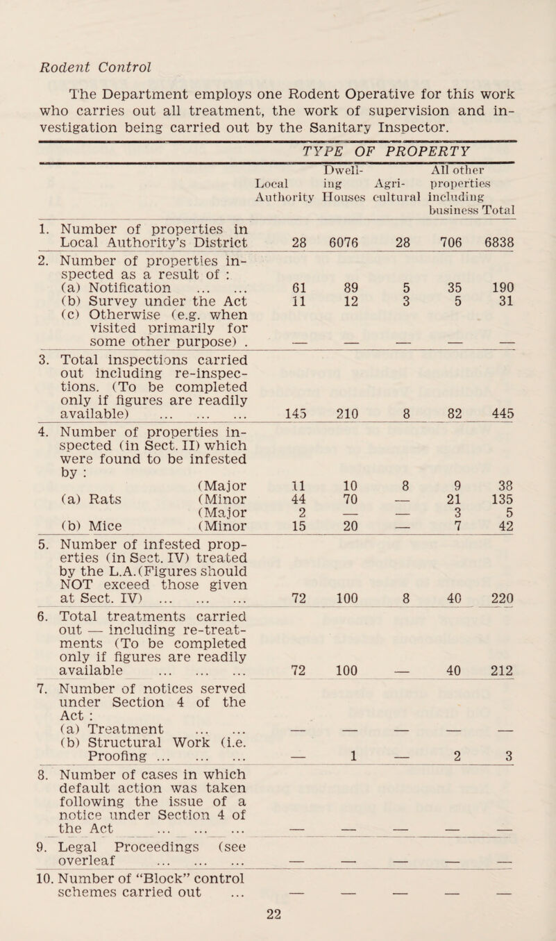 Rodent Control The Department employs one Rodent Operative for this work who carries out all treatment, the work of supervision and in¬ vestigation being carried out by the Sanitary Inspector. TYPE OF PROPERTY Dwell- All other Local mg Agri- properties Authority Houses cultural including business Total 1. Number of properties in Local Authority’s District 28 6076 28 706 6838 2. Number of properties in¬ spected as a result of : (a) Notification . 61 89 5 35 190 (b) Survey under the Act (c) Otherwise (e.g. when 11 12 3 5 31 visited primarily for some other purpose) . _ _____ ___ - 3. Total inspections carried out including re-inspec- tions. (To be completed only if figures are readily available) . 145 210 8 82 445 4. Number of properties in¬ spected (in Sect. II) which were found to be infested by : (Major 11 10 8 9 38 (a) Rats (Minor 44 70 — 21 135 (Major 2 — — 3 5 (b) Mice (Minor 15 20 — 7 42 5. Number of infested prop¬ erties (in Sect. IV) treated by the L.A.(Figures should NOT exceed those given at Sect. IV) . 72 100 8 40 220 6. Total treatments carried out — including re-treat¬ ments (To be completed only if figures are readily available . 72 100 40 212 7. Number of notices served under Section 4 of the Act : (a) Treatment . (b) Structural Work (i.e. — — — _ _ Proofing . — 1 — 2 3 8. Number of cases in which default action was taken following the issue of a notice under Section 4 of the Act . 9. Legal Proceedings (see overleaf . 10. Number of “Block” control schemes carried out